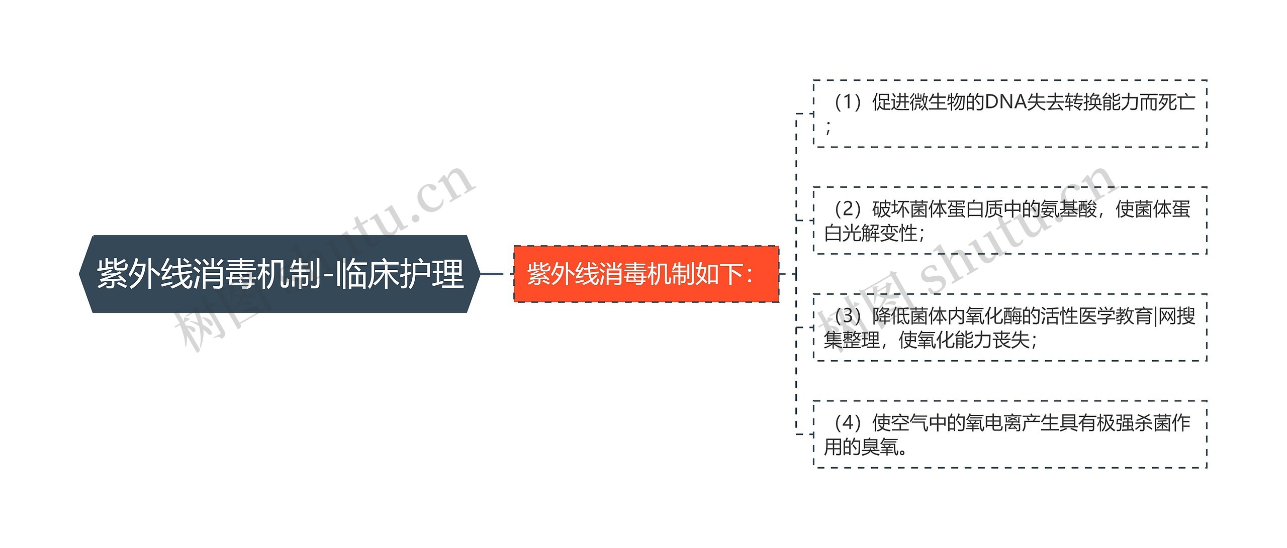紫外线消毒机制-临床护理 紫外线消毒机制-临床护理