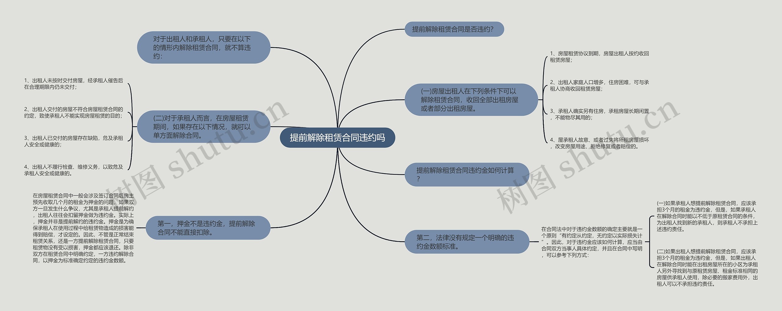 提前解除租赁合同违约吗思维导图