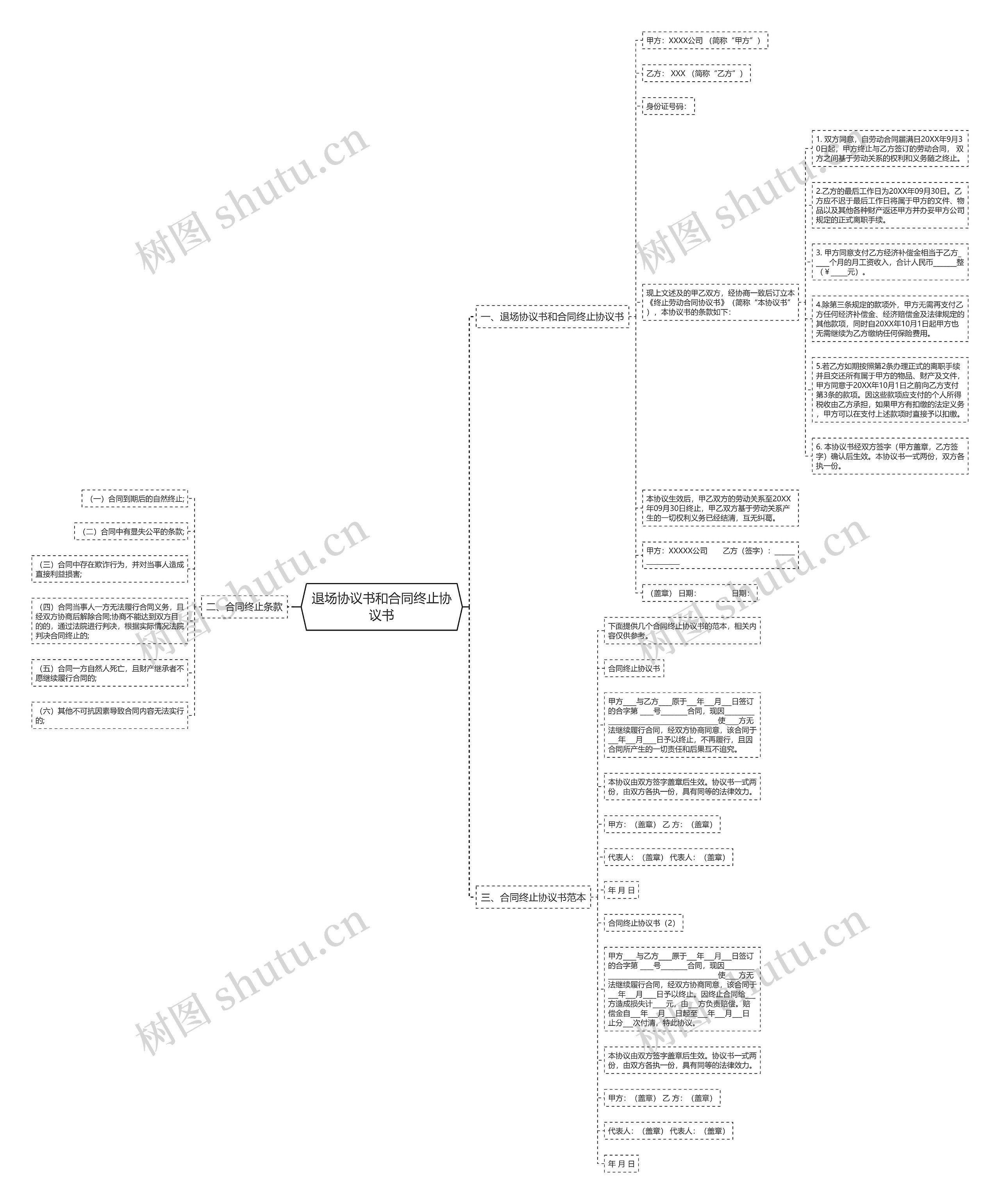 退场协议书和合同终止协议书思维导图