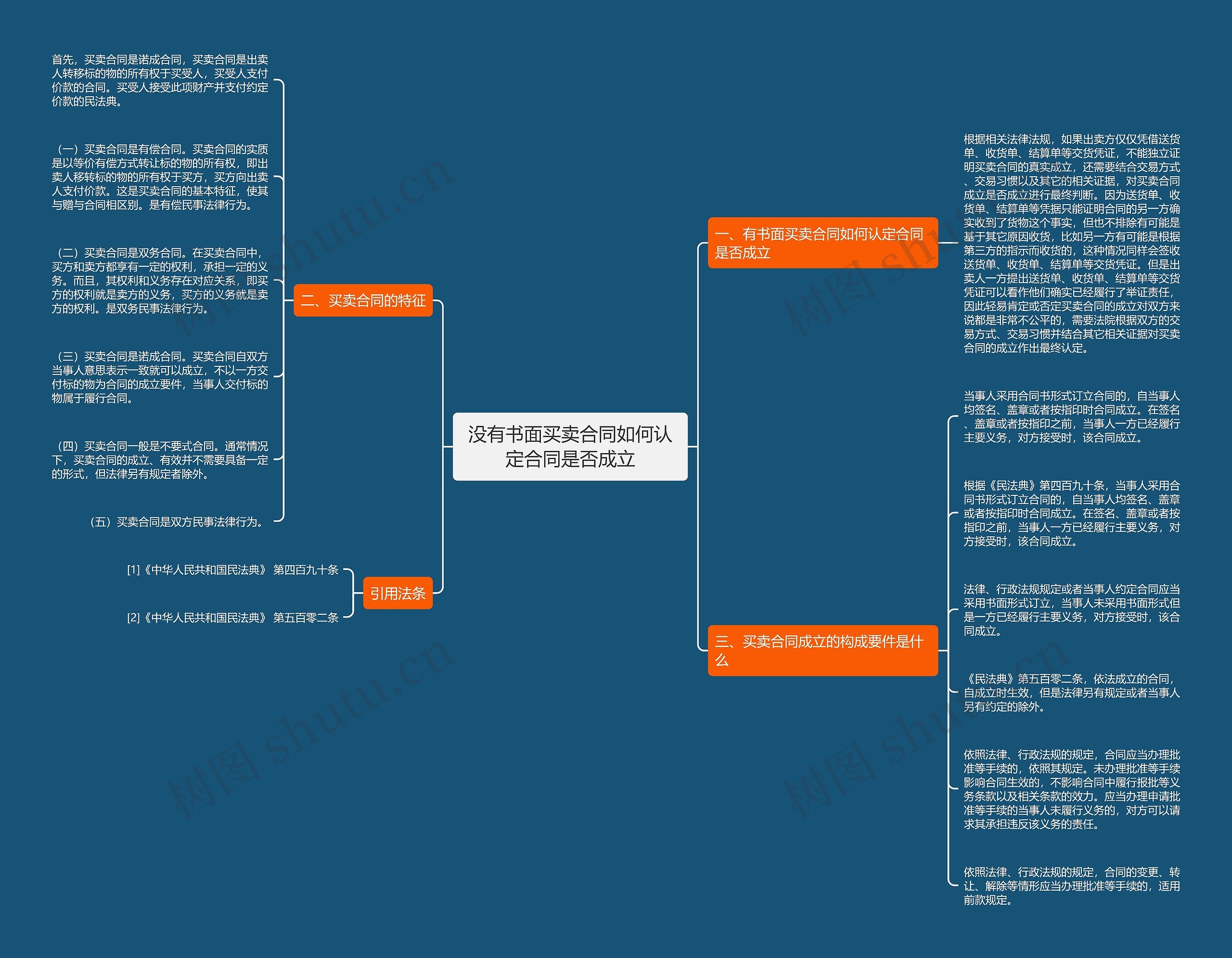 没有书面买卖合同如何认定合同是否成立思维导图