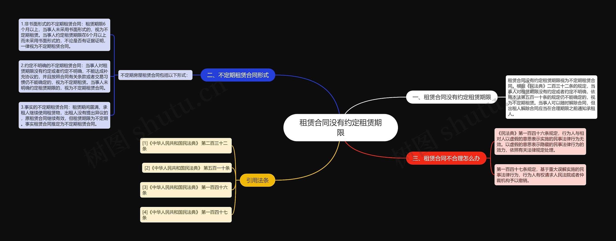 租赁合同没有约定租赁期限思维导图