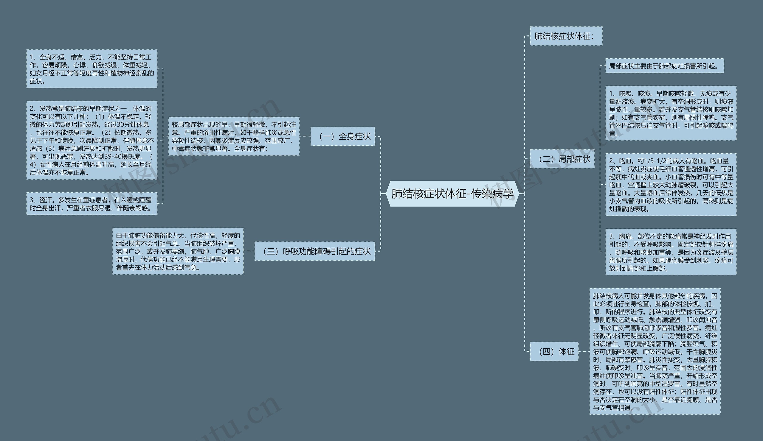 肺结核症状体征-传染病学思维导图