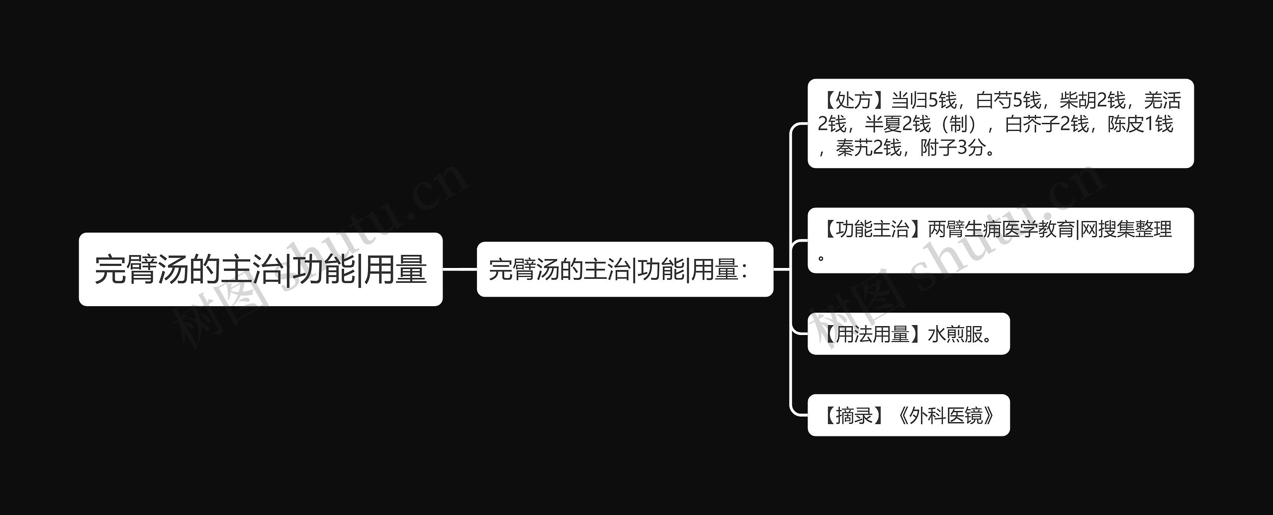 完臂汤的主治|功能|用量思维导图