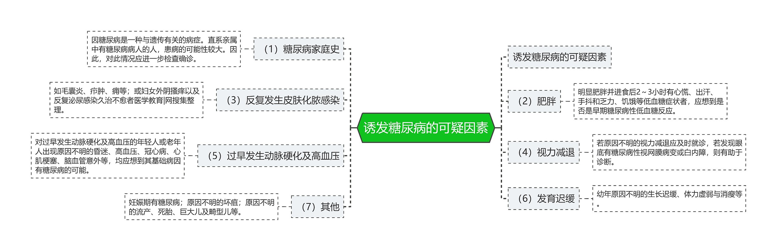 诱发糖尿病的可疑因素思维导图