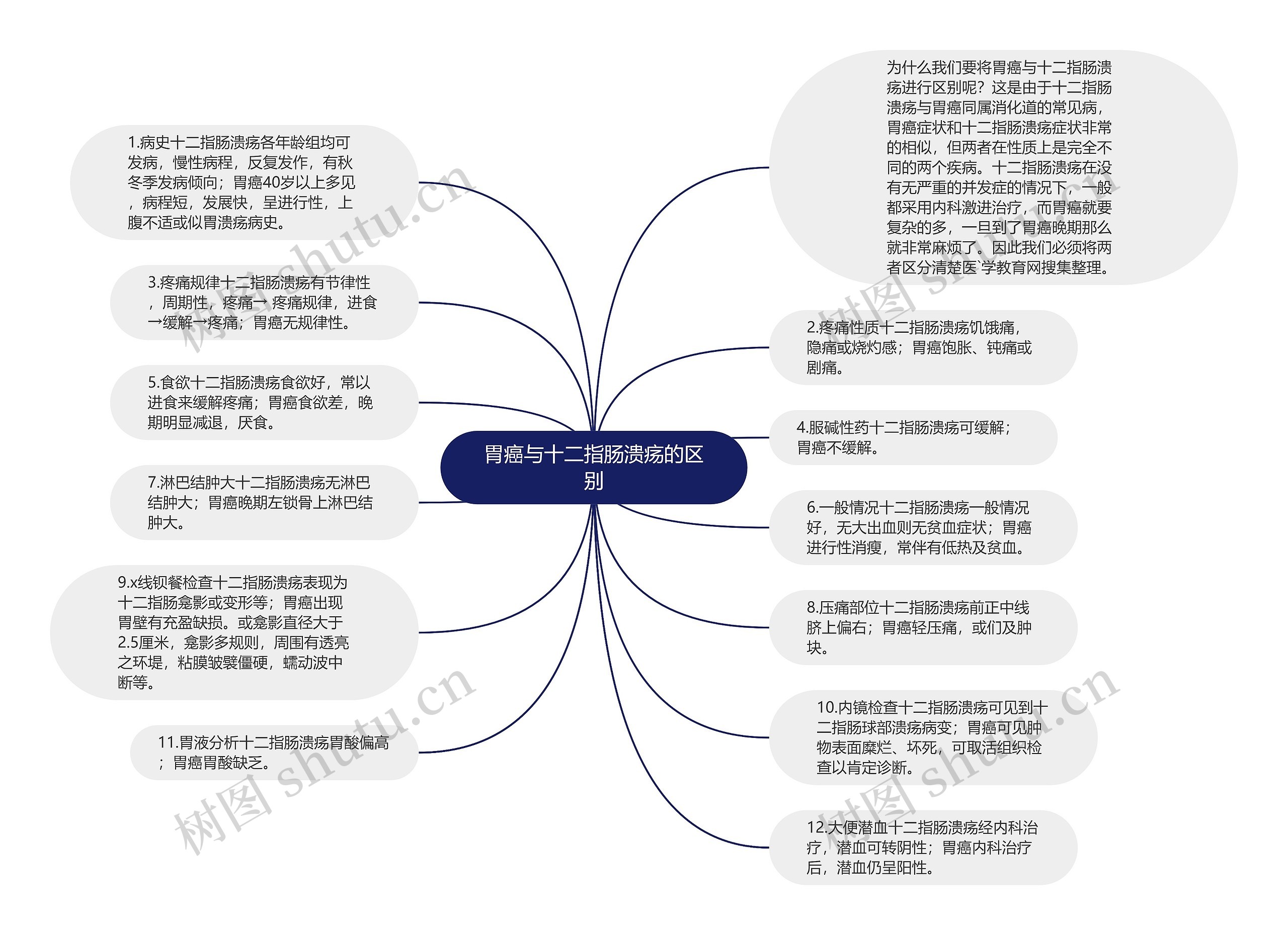 胃癌与十二指肠溃疡的区别思维导图