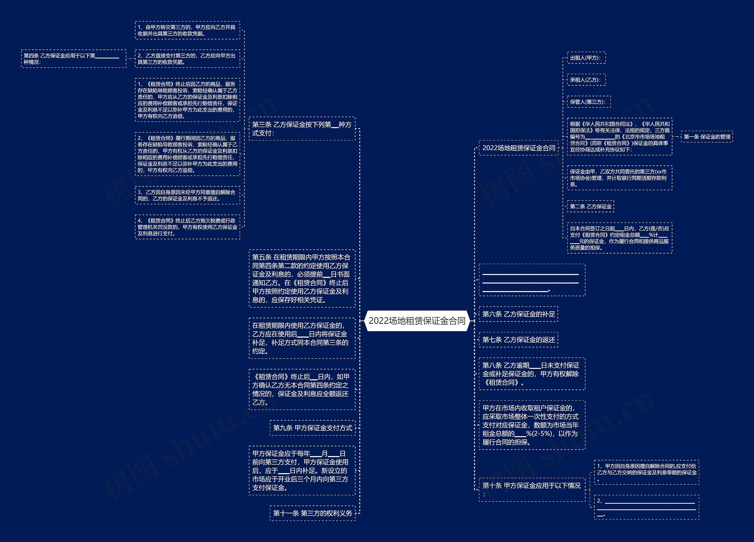 2022场地租赁保证金合同思维导图