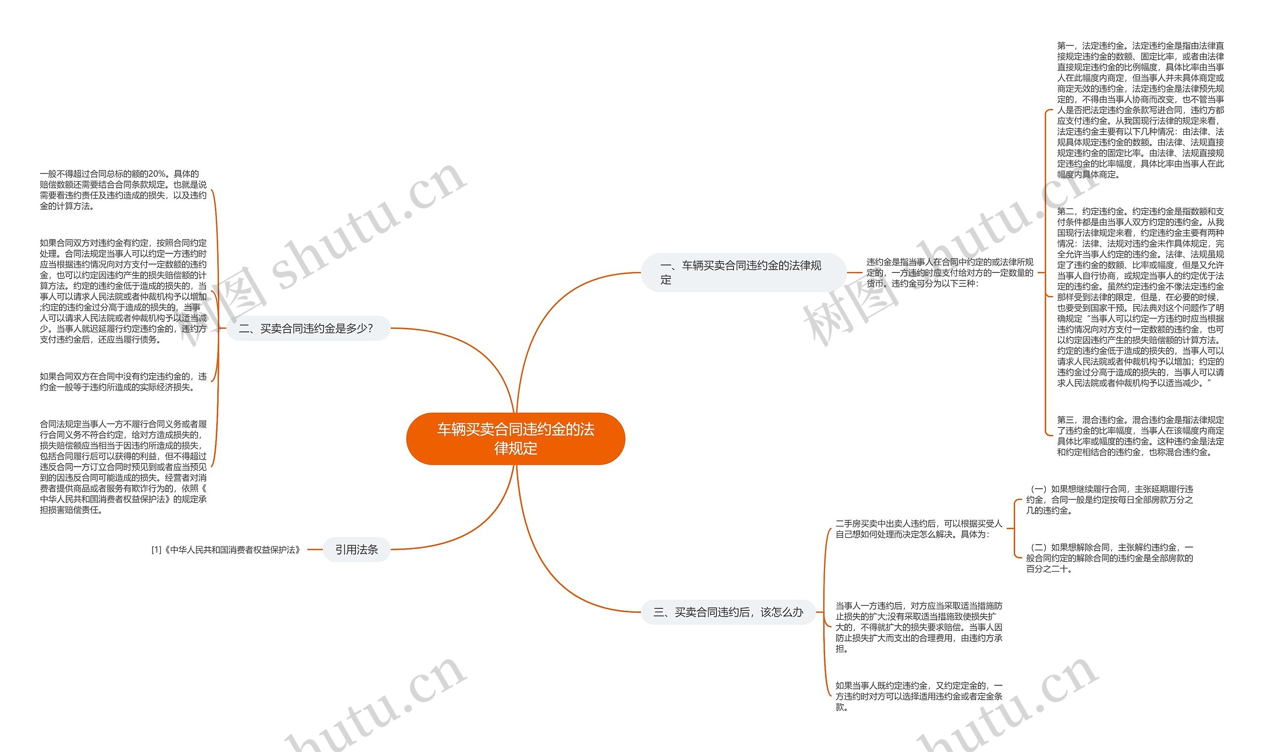 车辆买卖合同违约金的法律规定思维导图