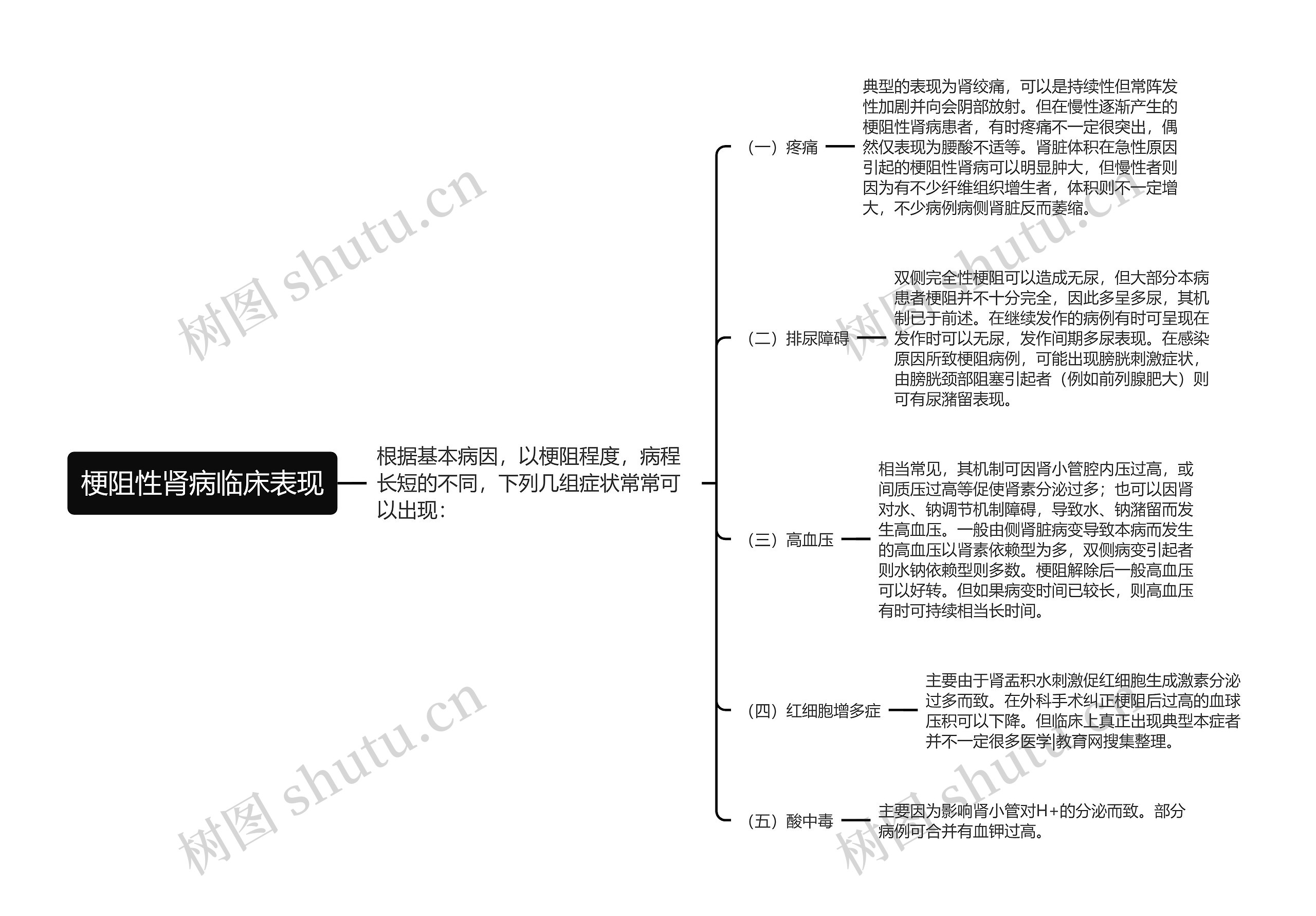 梗阻性肾病临床表现思维导图