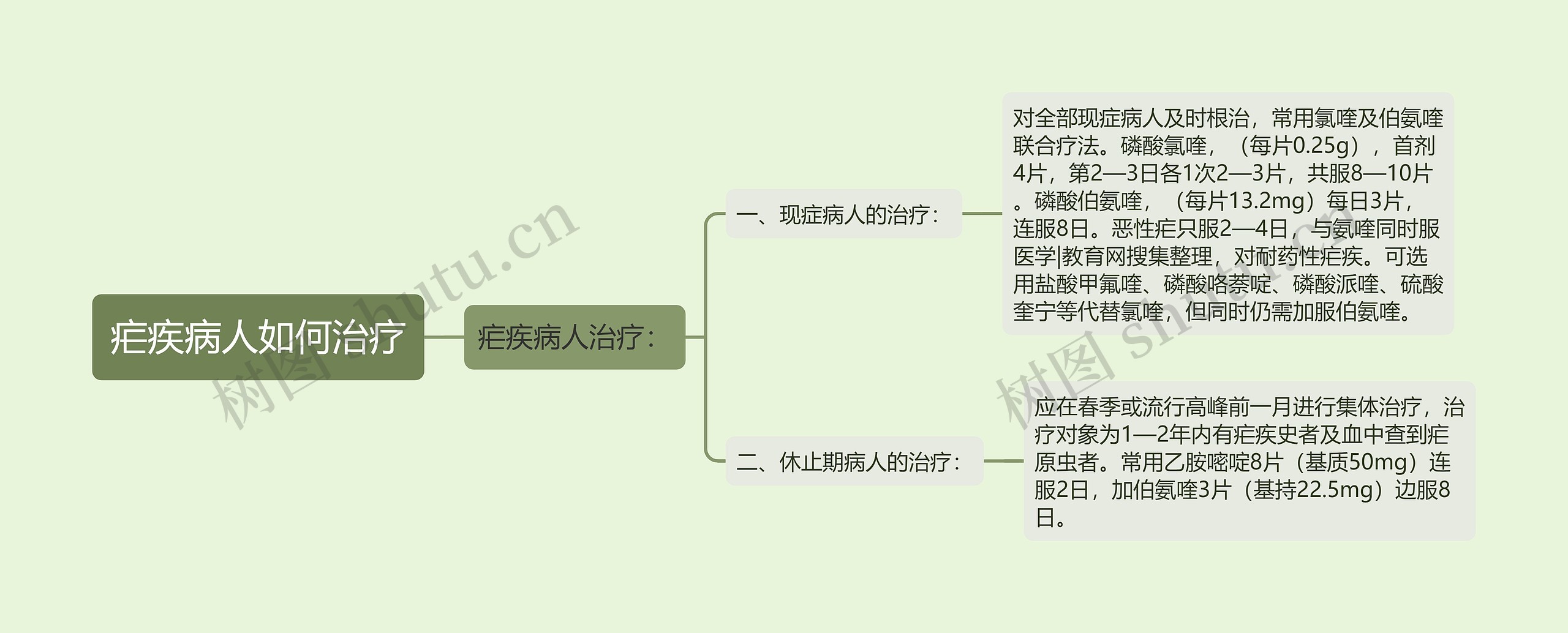 疟疾病人如何治疗