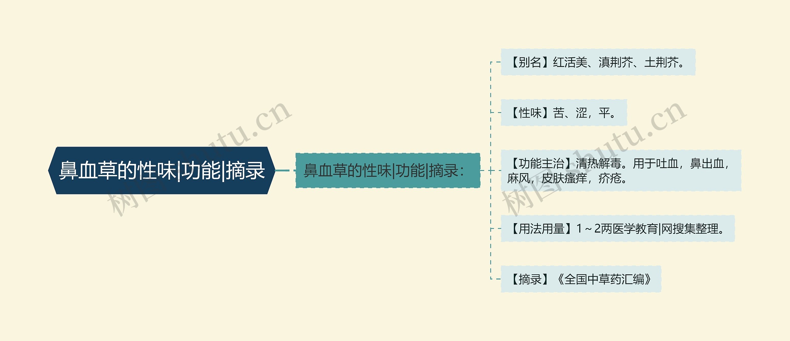 鼻血草的性味|功能|摘录