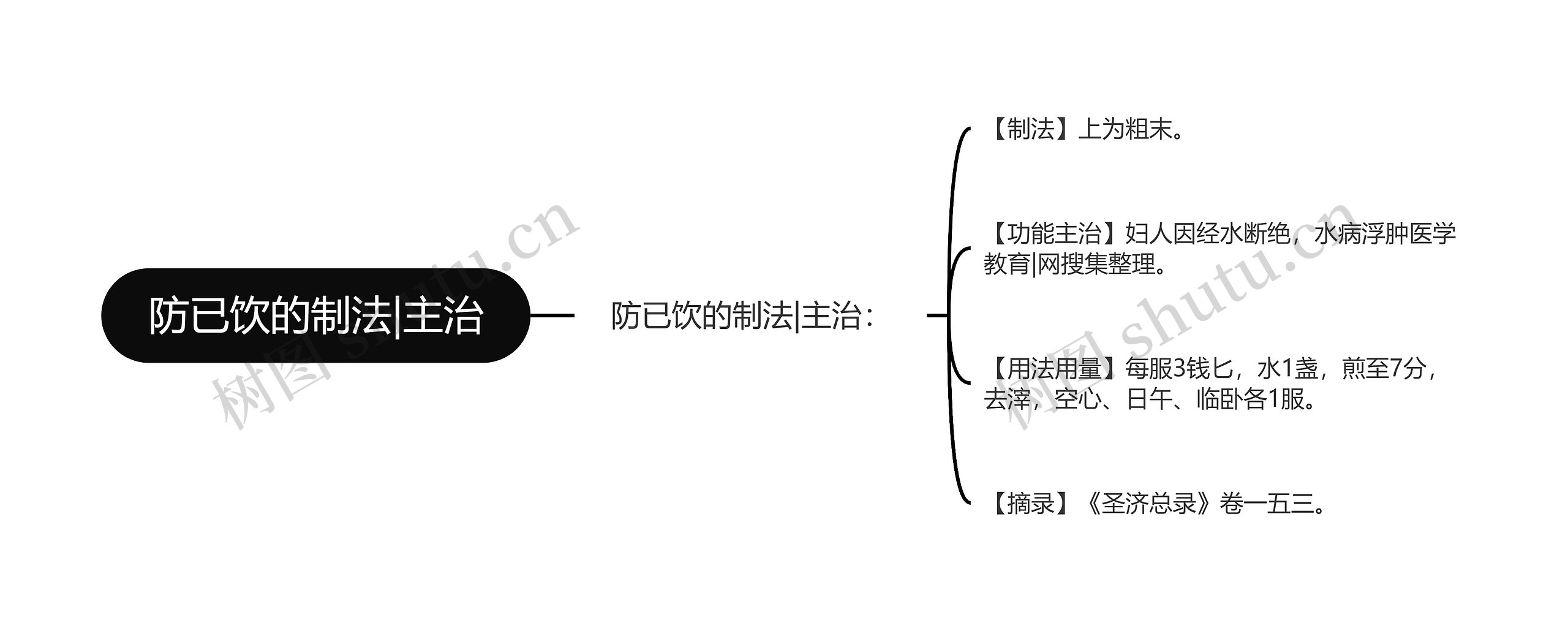 防已饮的制法|主治