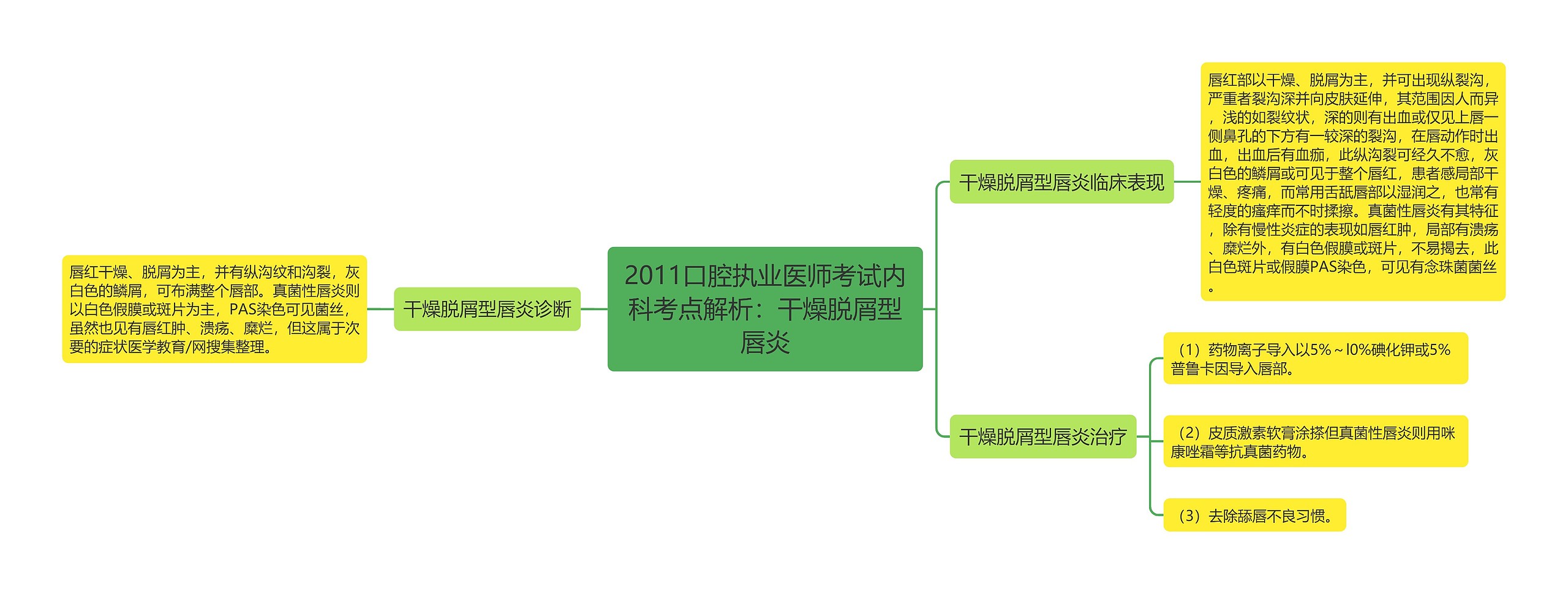 2011口腔执业医师考试内科考点解析：干燥脱屑型唇炎