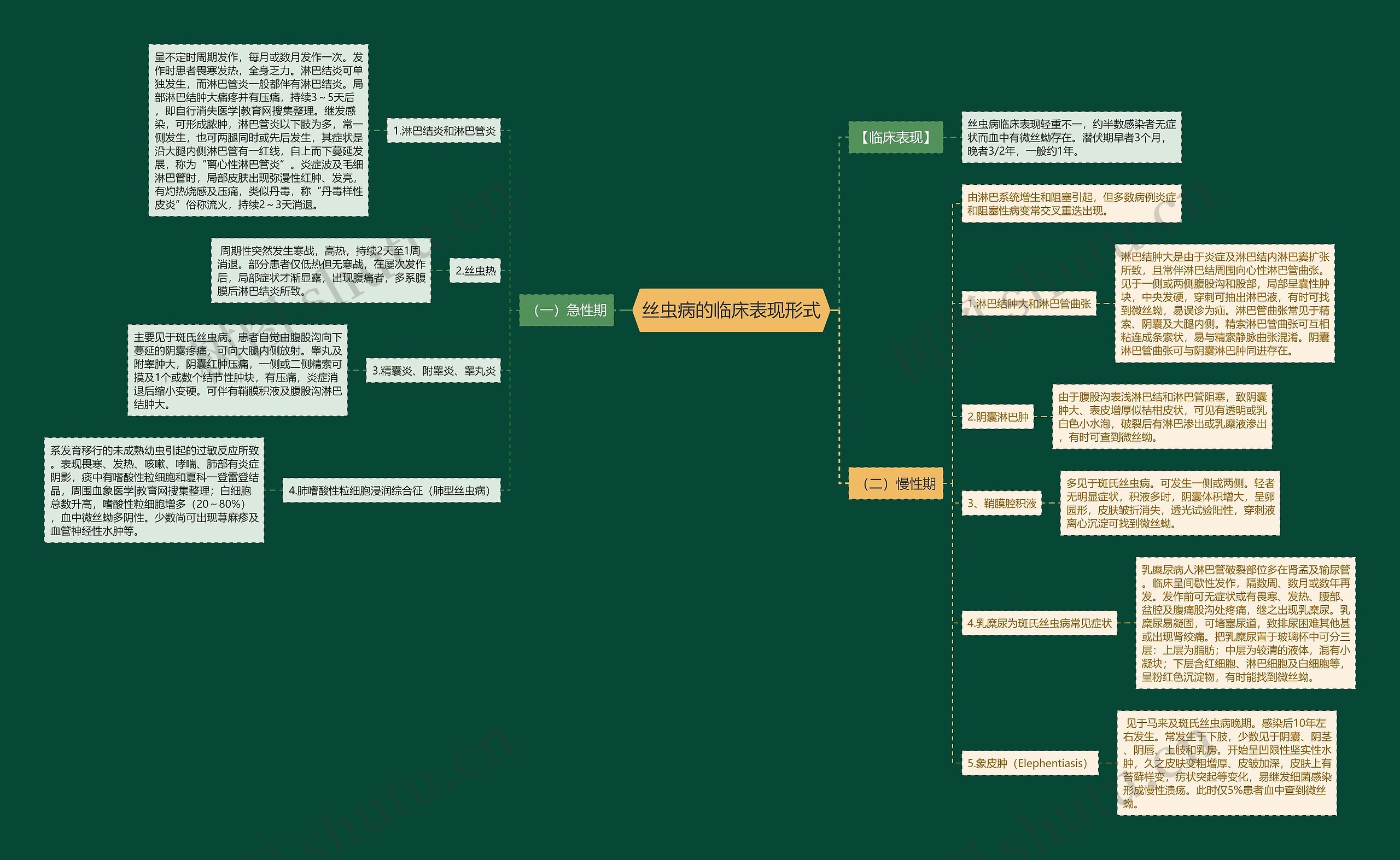 丝虫病的临床表现形式 丝虫病的临床表现形式
