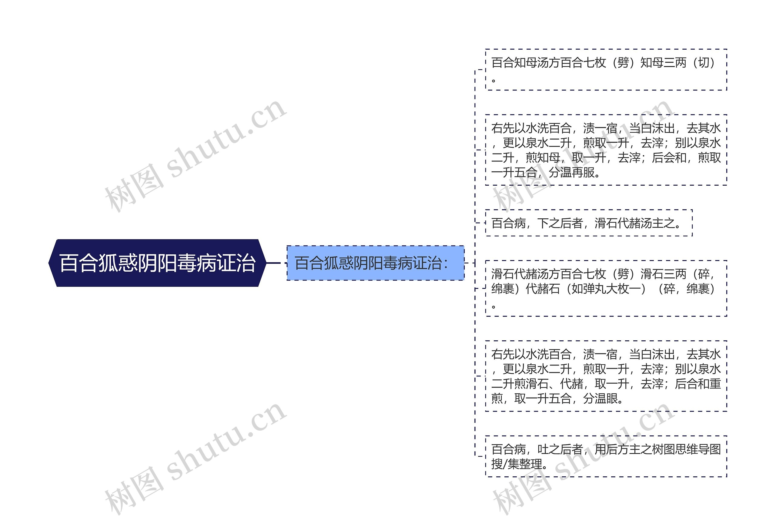 百合狐惑阴阳毒病证治思维导图