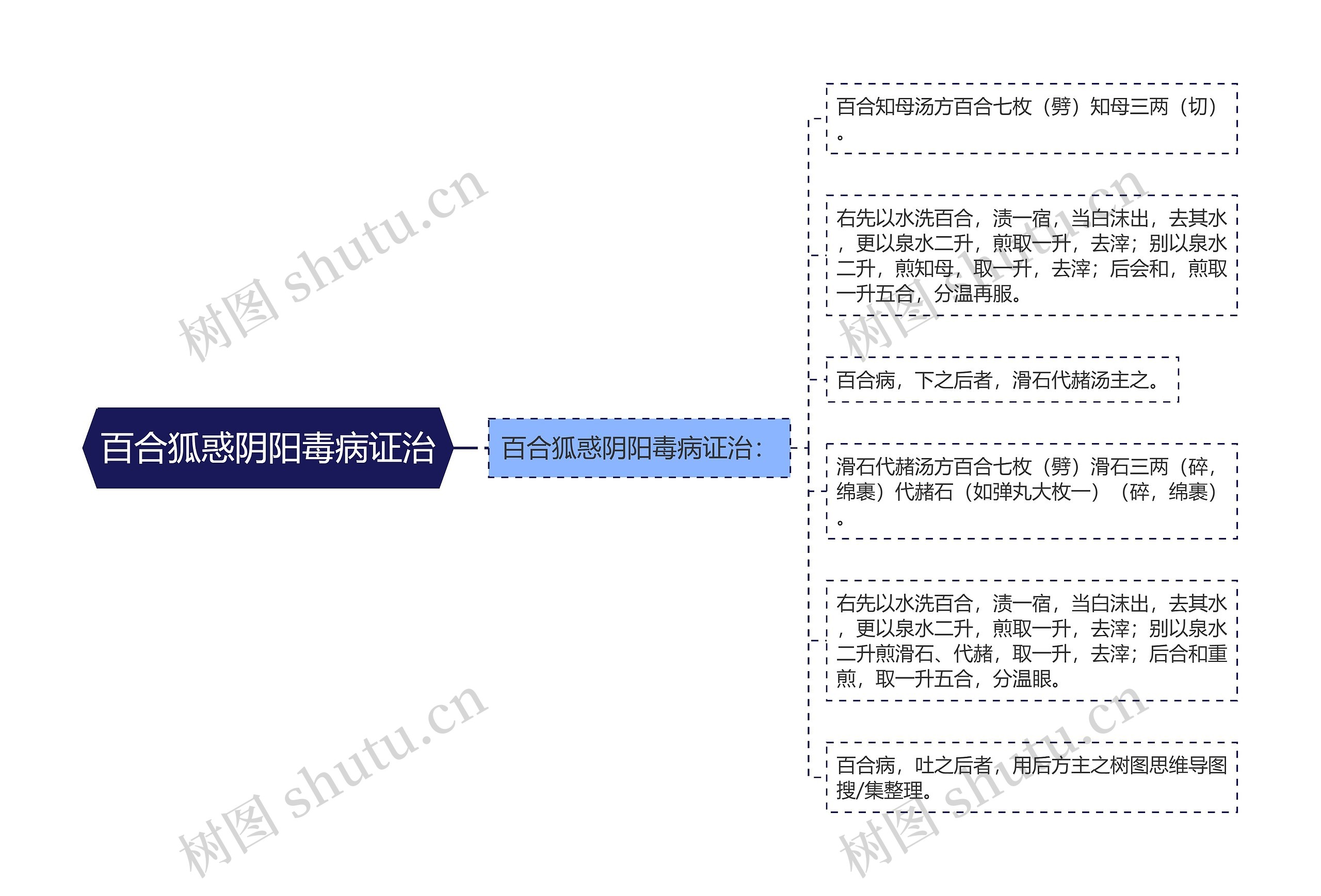 百合狐惑阴阳毒病证治 百合狐惑阴阳毒病证治