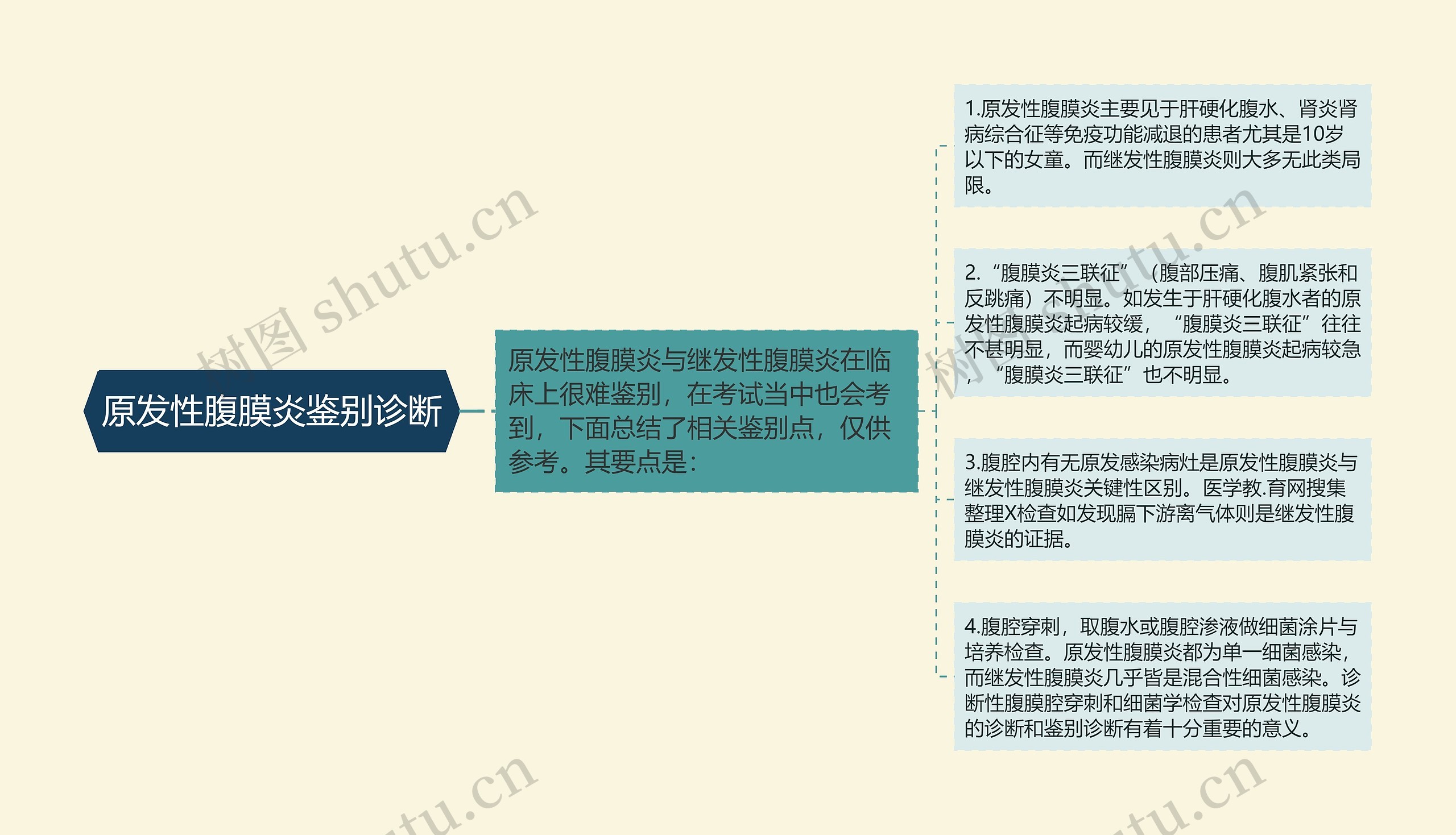 原发性腹膜炎鉴别诊断思维导图