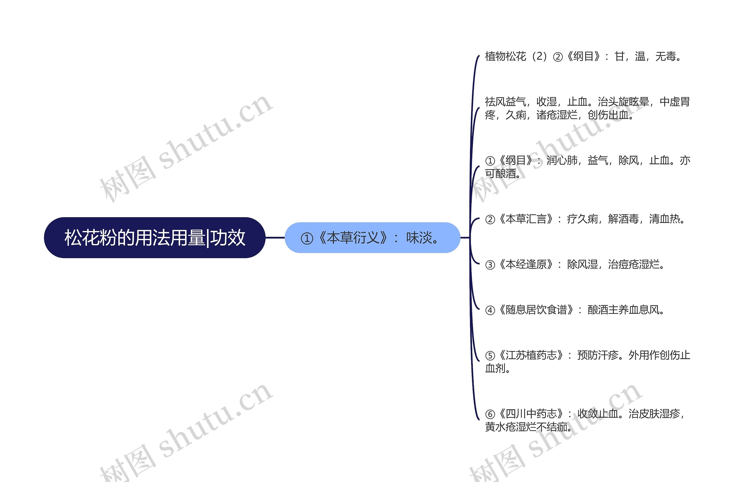 松花粉的用法用量|功效思维导图