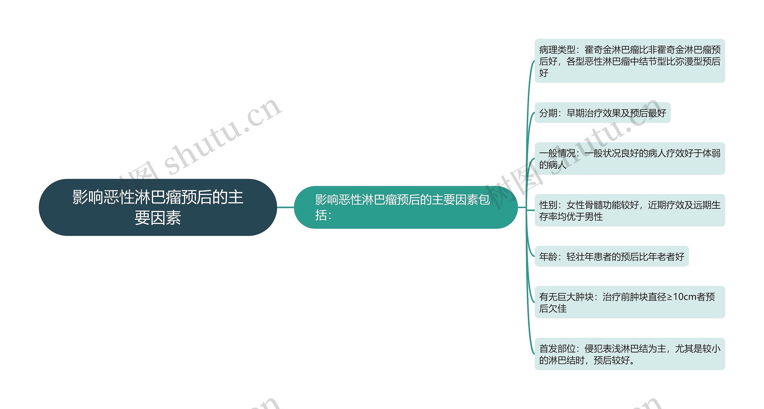 影响恶性淋巴瘤预后的主要因素