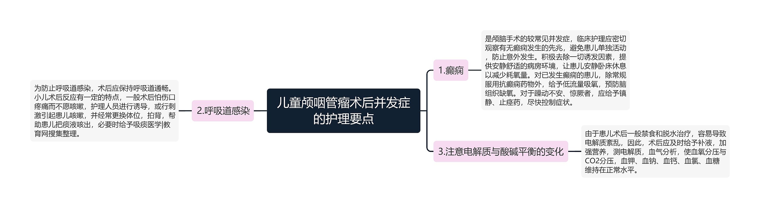 儿童颅咽管瘤术后并发症的护理要点思维导图