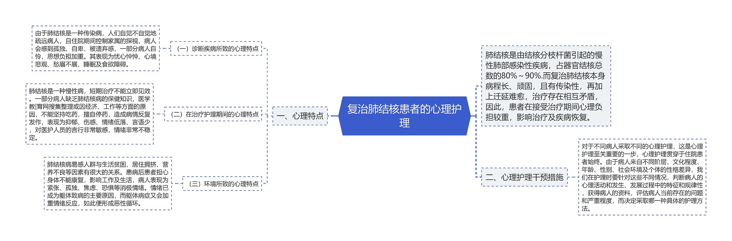 复治肺结核患者的心理护理思维导图