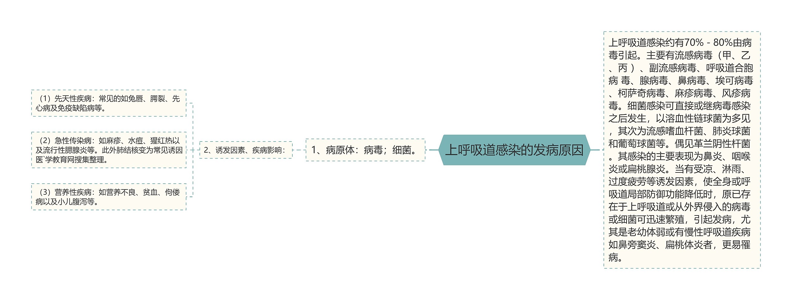 上呼吸道感染的发病原因 上呼吸道感染的发病原因