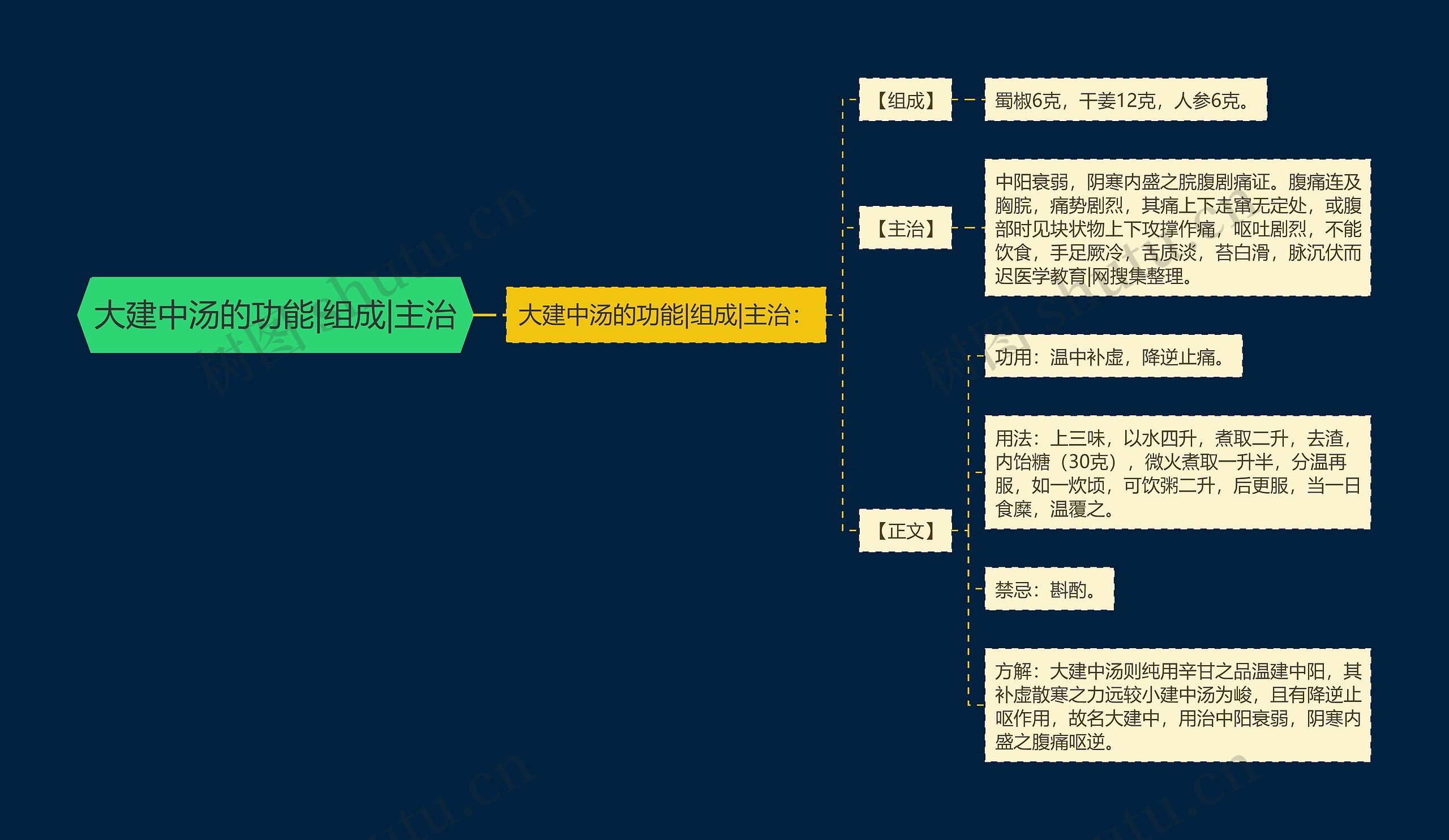 大建中汤的功能|组成|主治思维导图