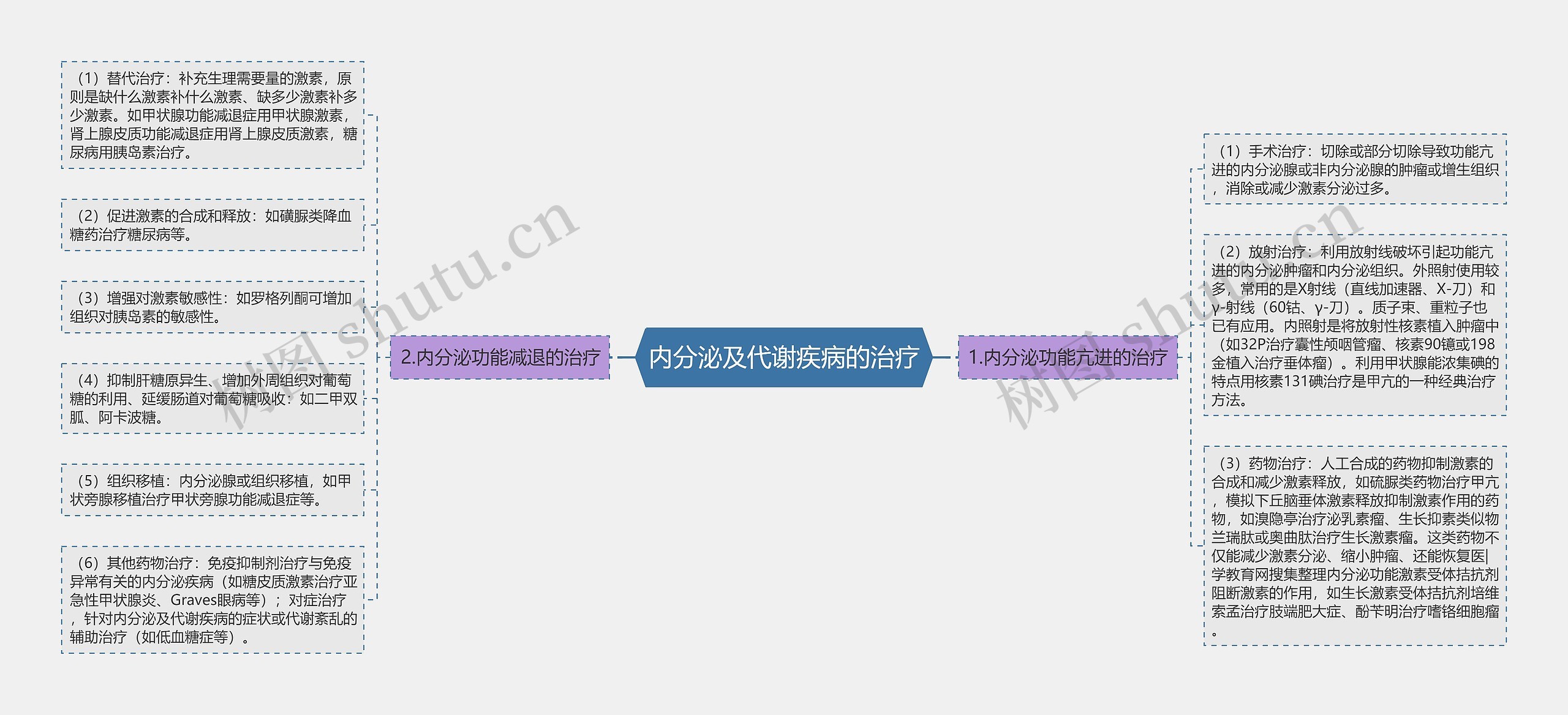 内分泌及代谢疾病的治疗