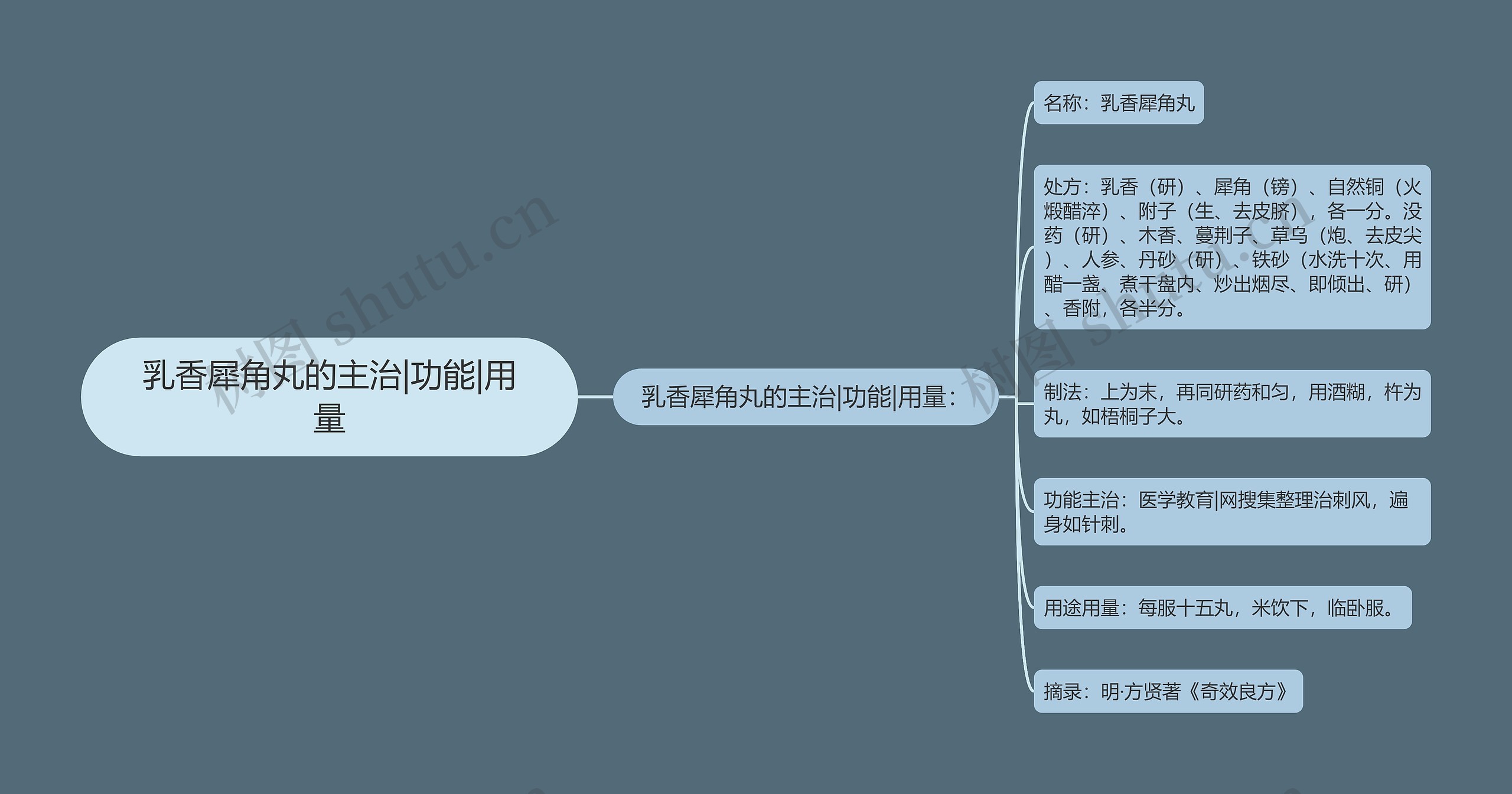 乳香犀角丸的主治|功能|用量 乳香犀角丸的主治|功能|用量