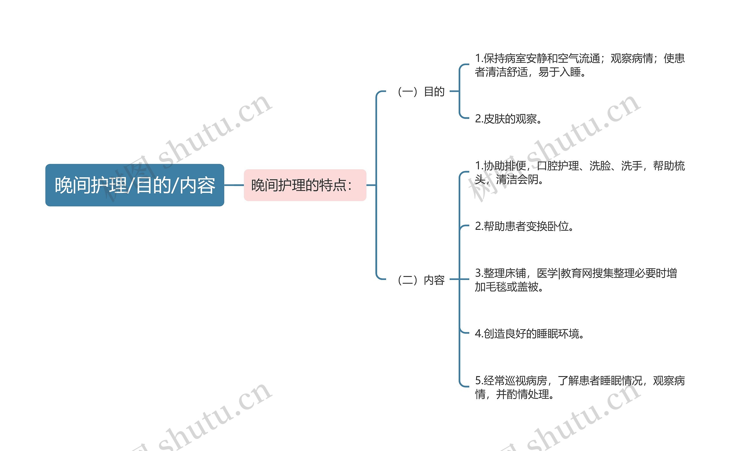 晚间护理/目的/内容