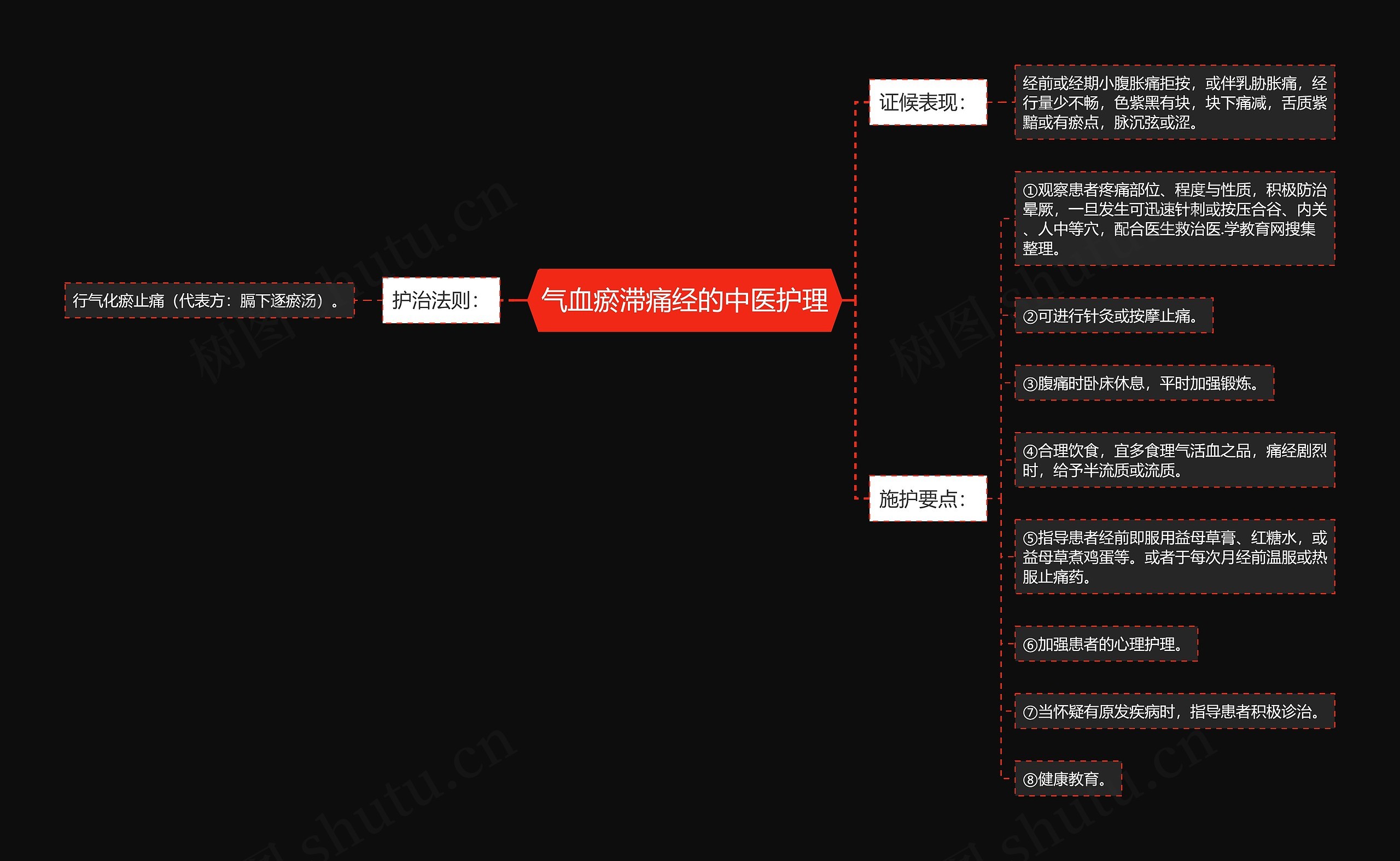 气血瘀滞痛经的中医护理思维导图