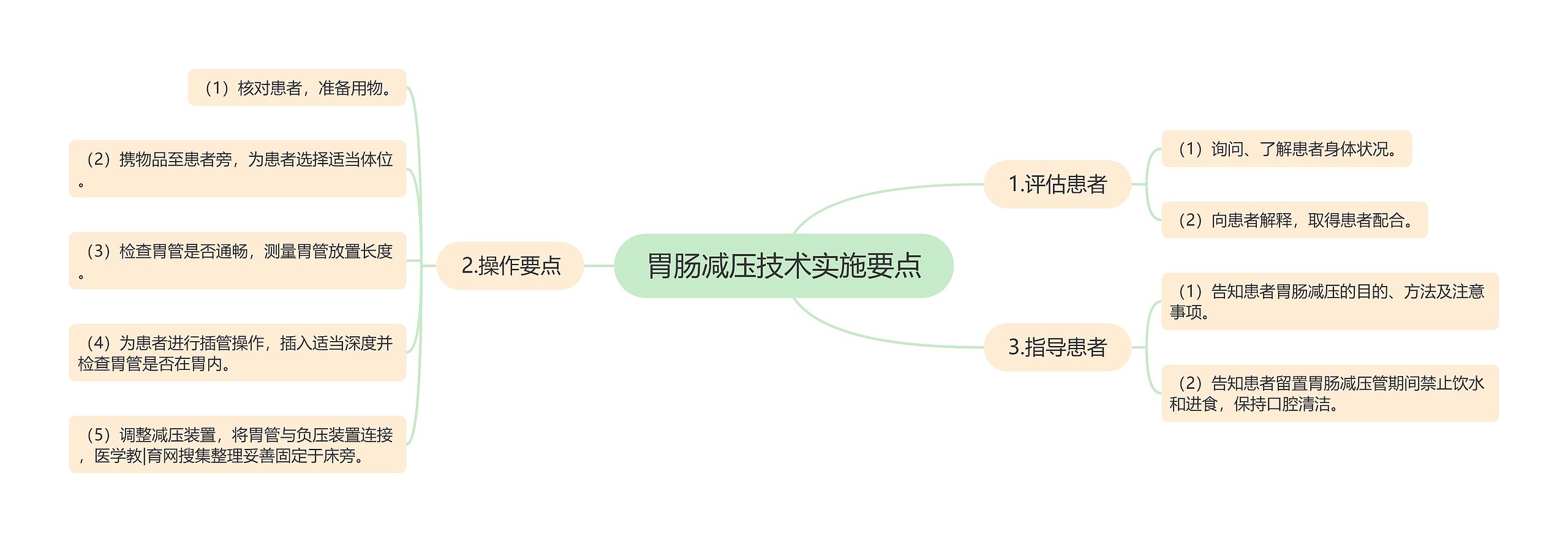 胃肠减压技术实施要点 胃肠减压技术实施要点