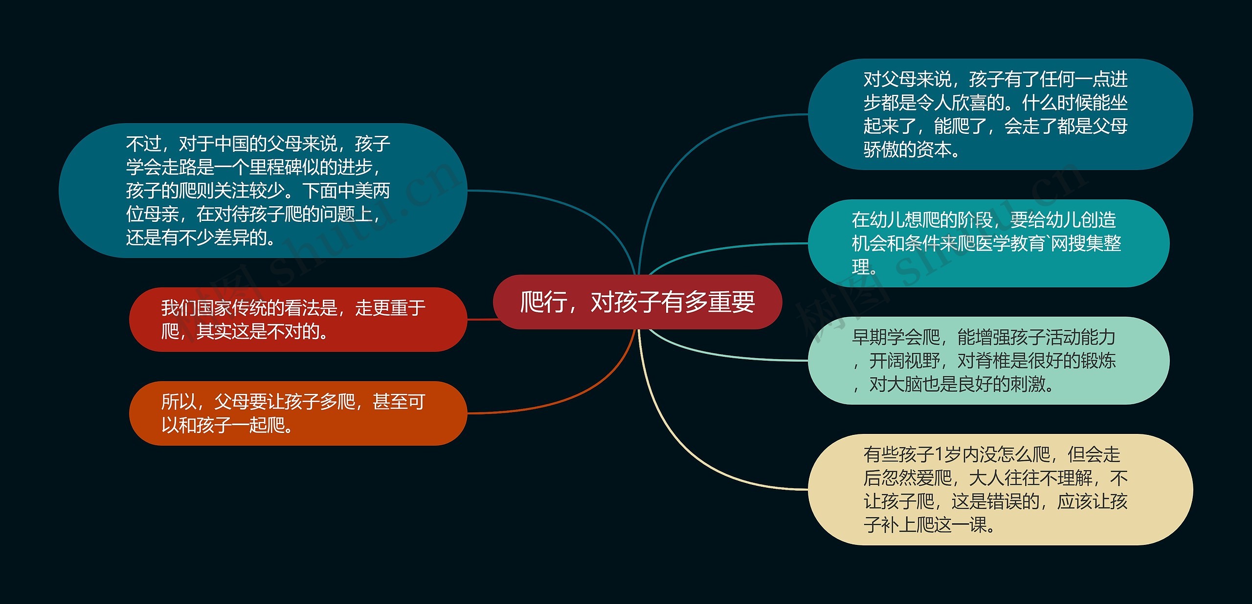 爬行，对孩子有多重要思维导图