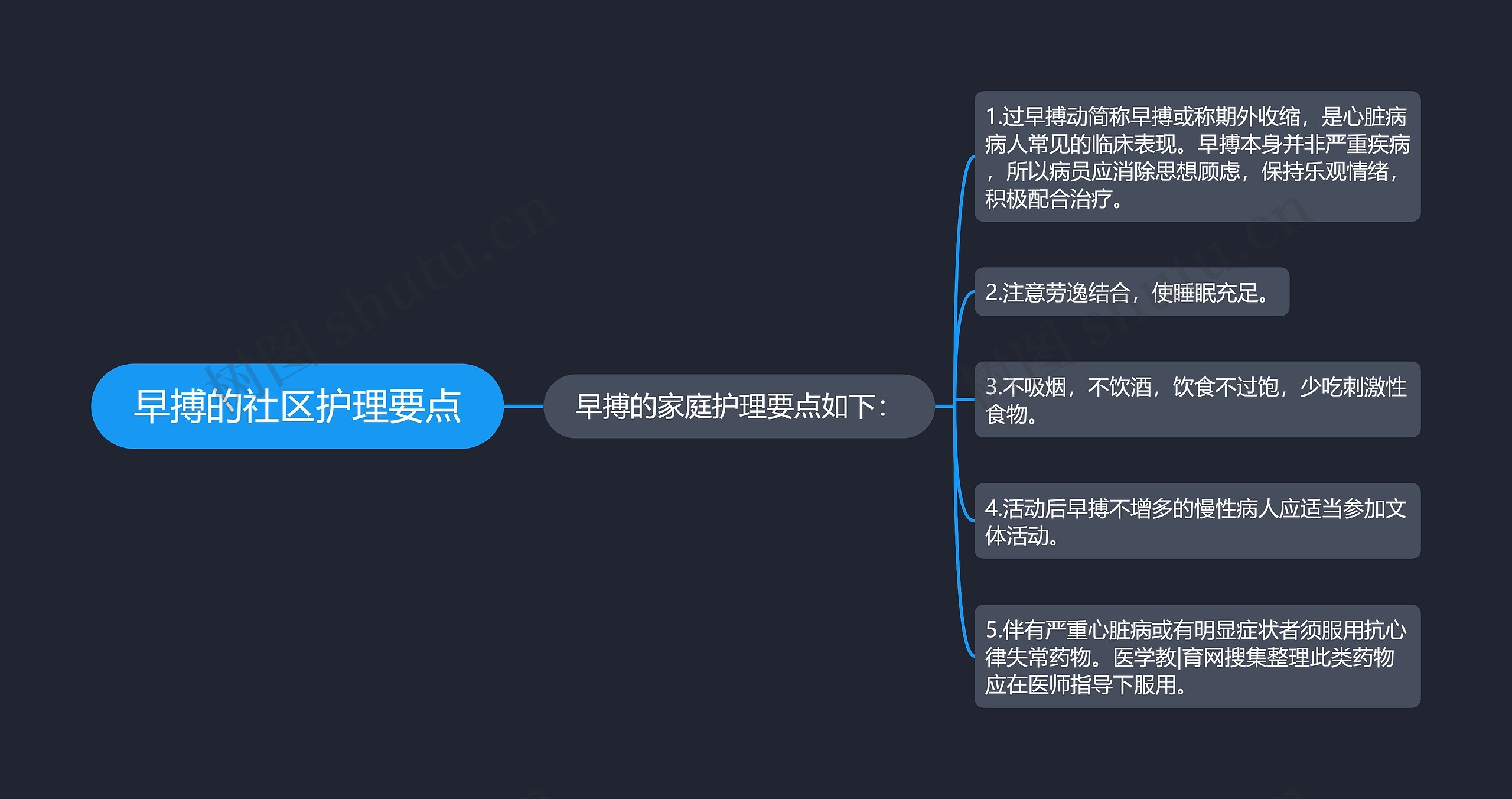 早搏的社区护理要点思维导图