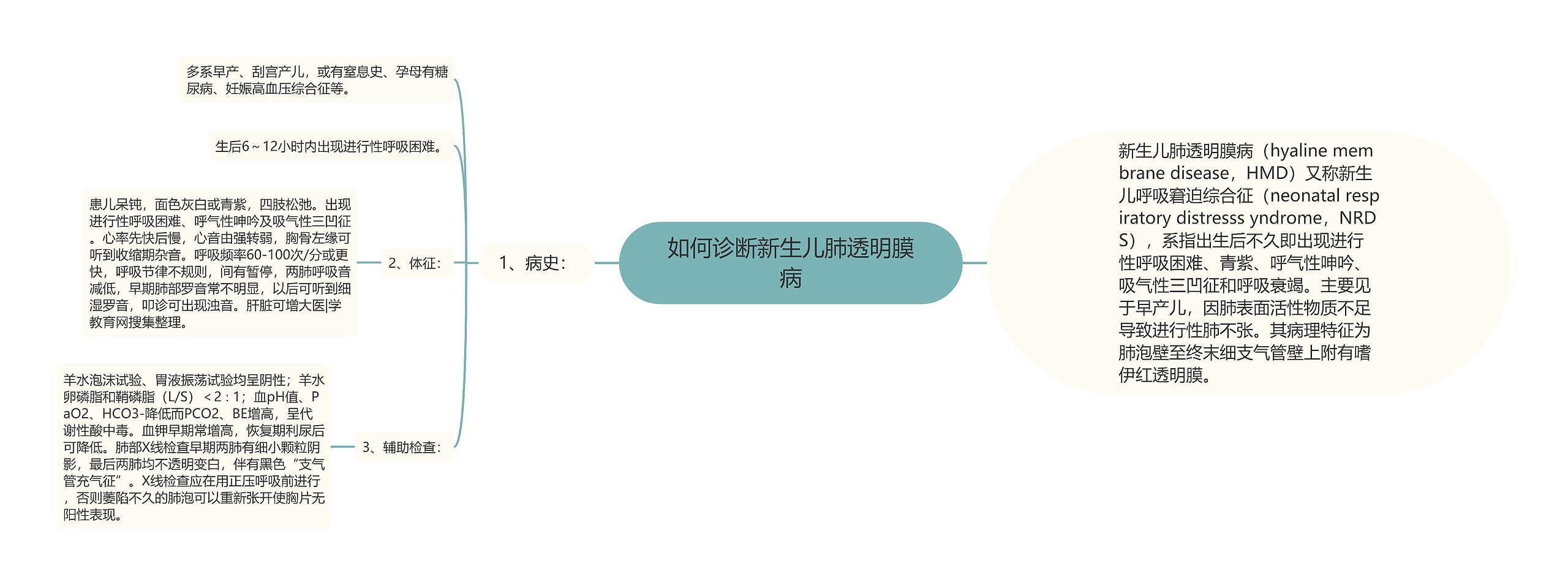 如何诊断新生儿肺透明膜病 如何诊断新生儿肺透明膜病