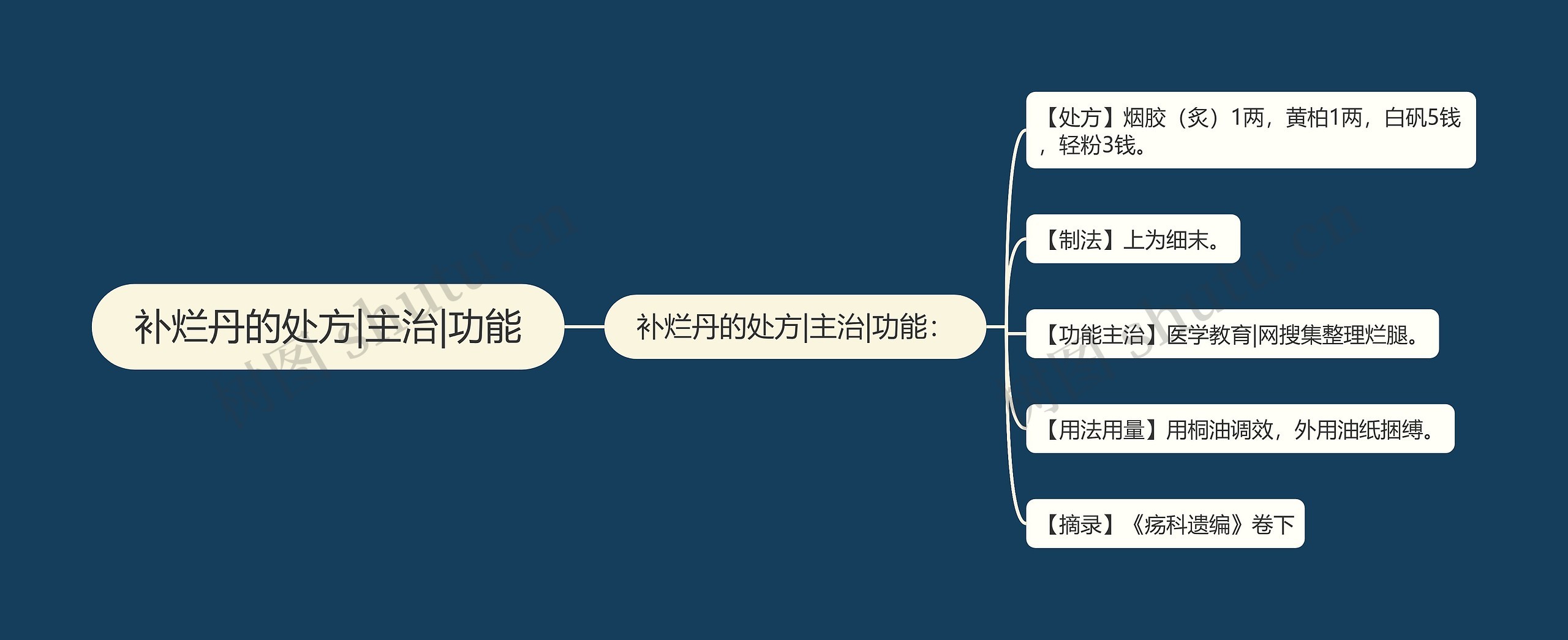 补烂丹的处方|主治|功能