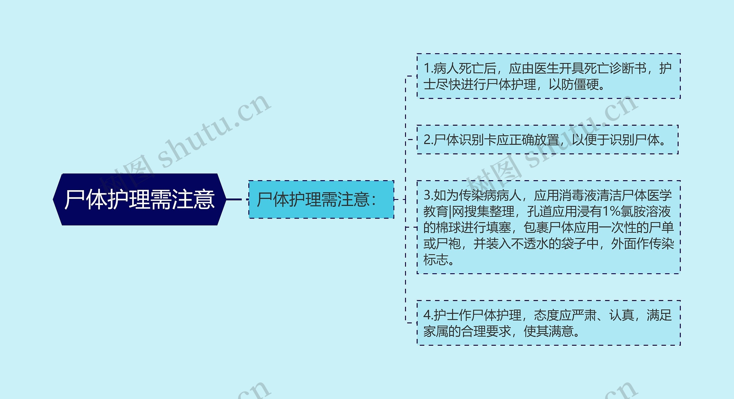 尸体护理需注意思维导图