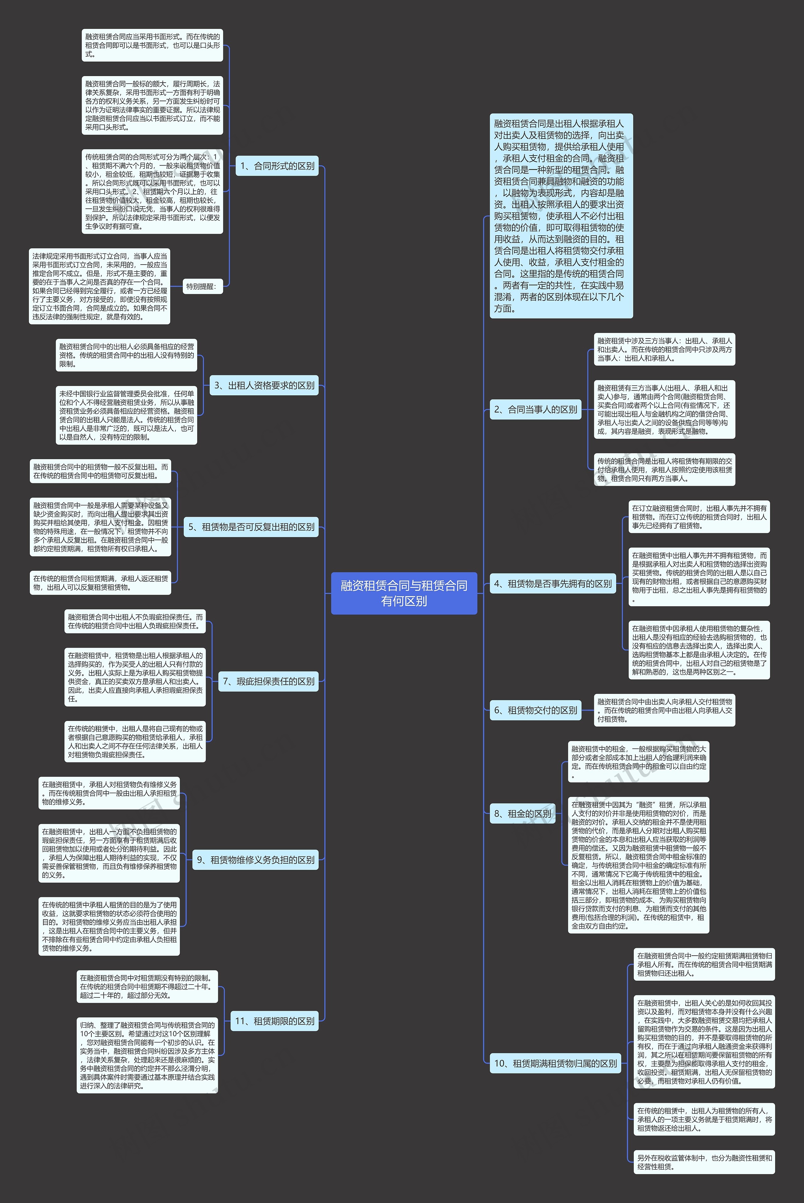 融资租赁合同与租赁合同有何区别思维导图