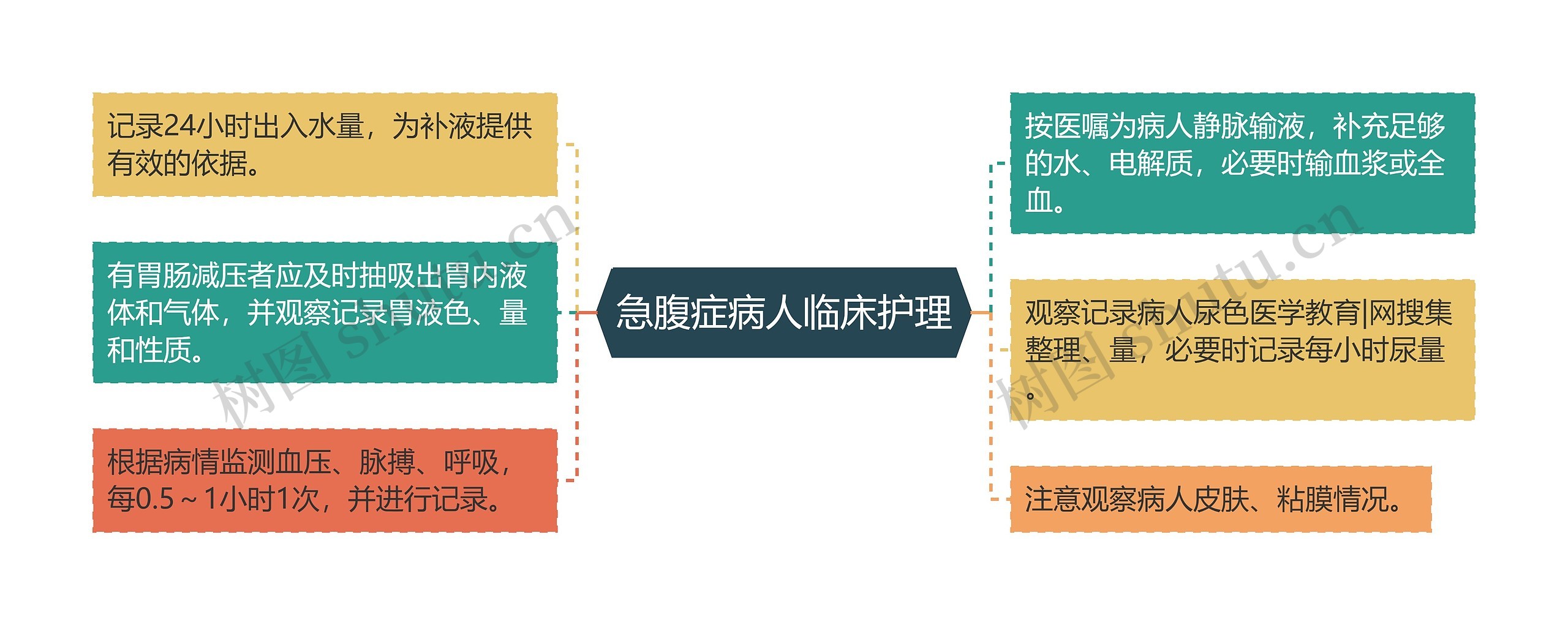急腹症病人临床护理