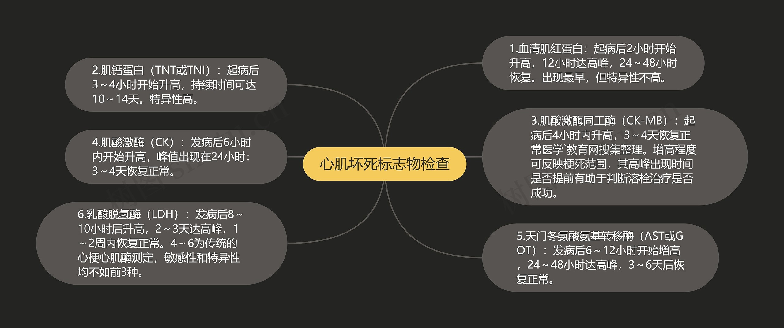 心肌坏死标志物检查思维导图