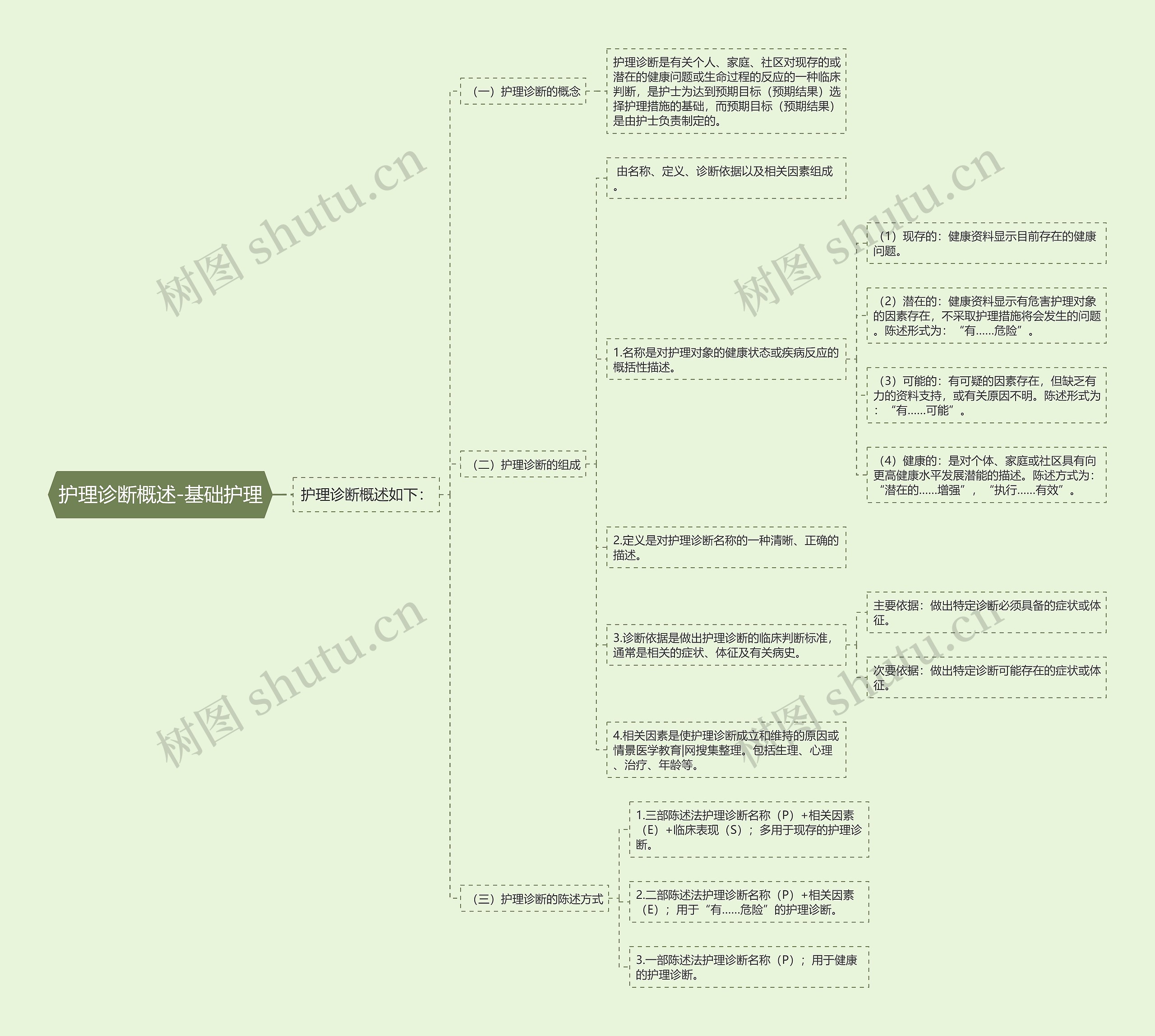 护理诊断概述-基础护理思维导图