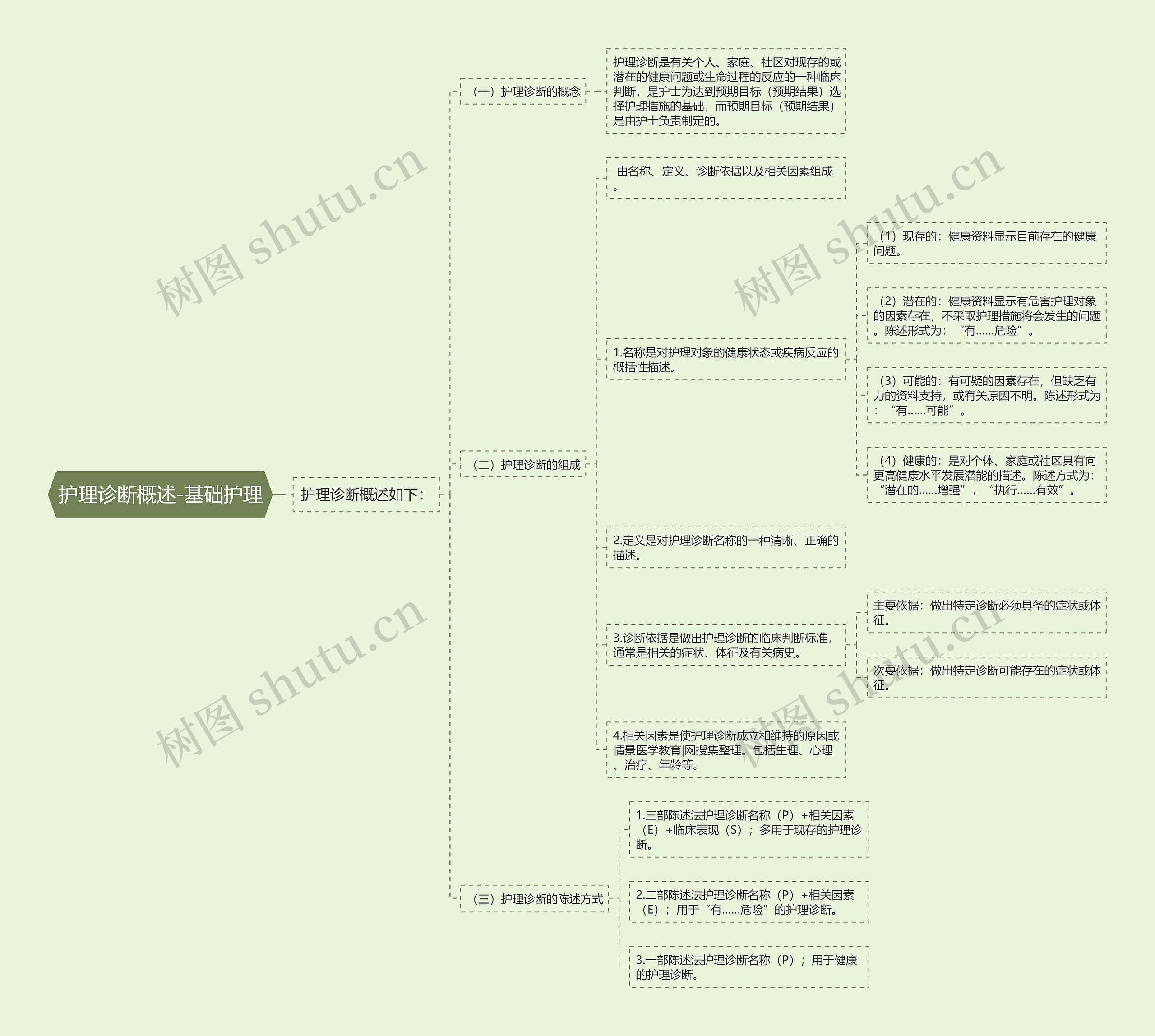 护理诊断概述-基础护理 护理诊断概述-基础护理
