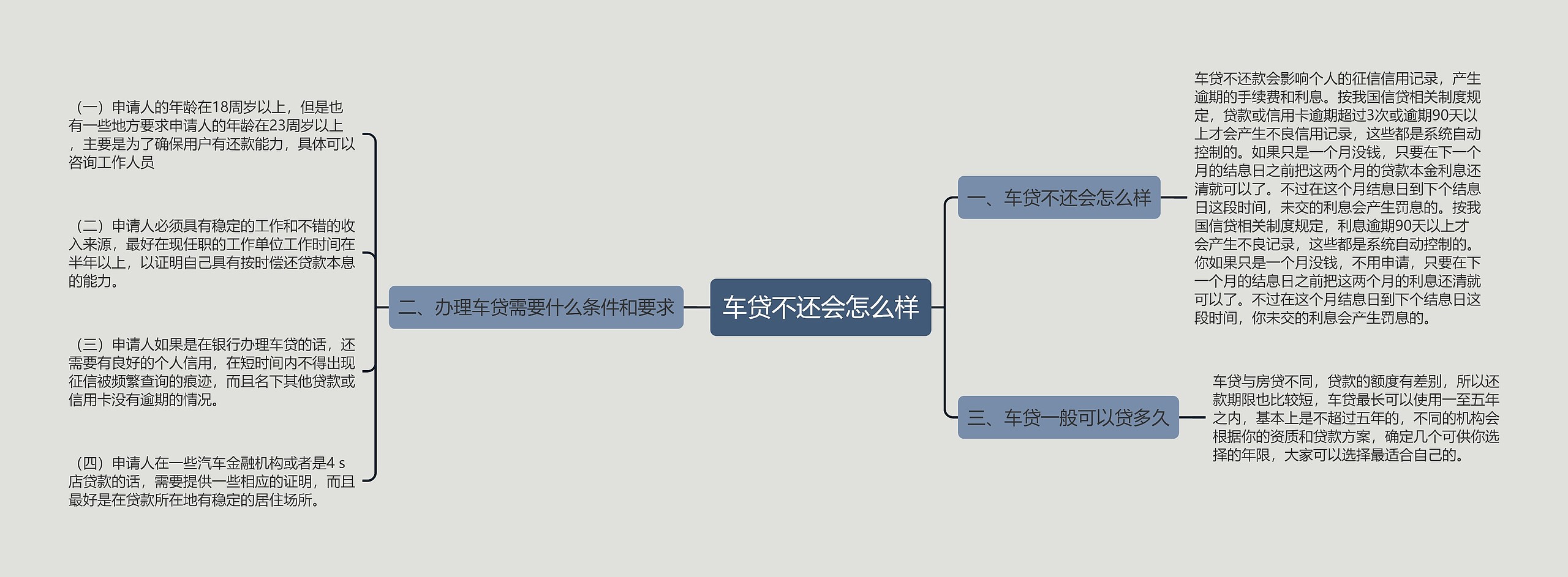 车贷不还会怎么样思维导图