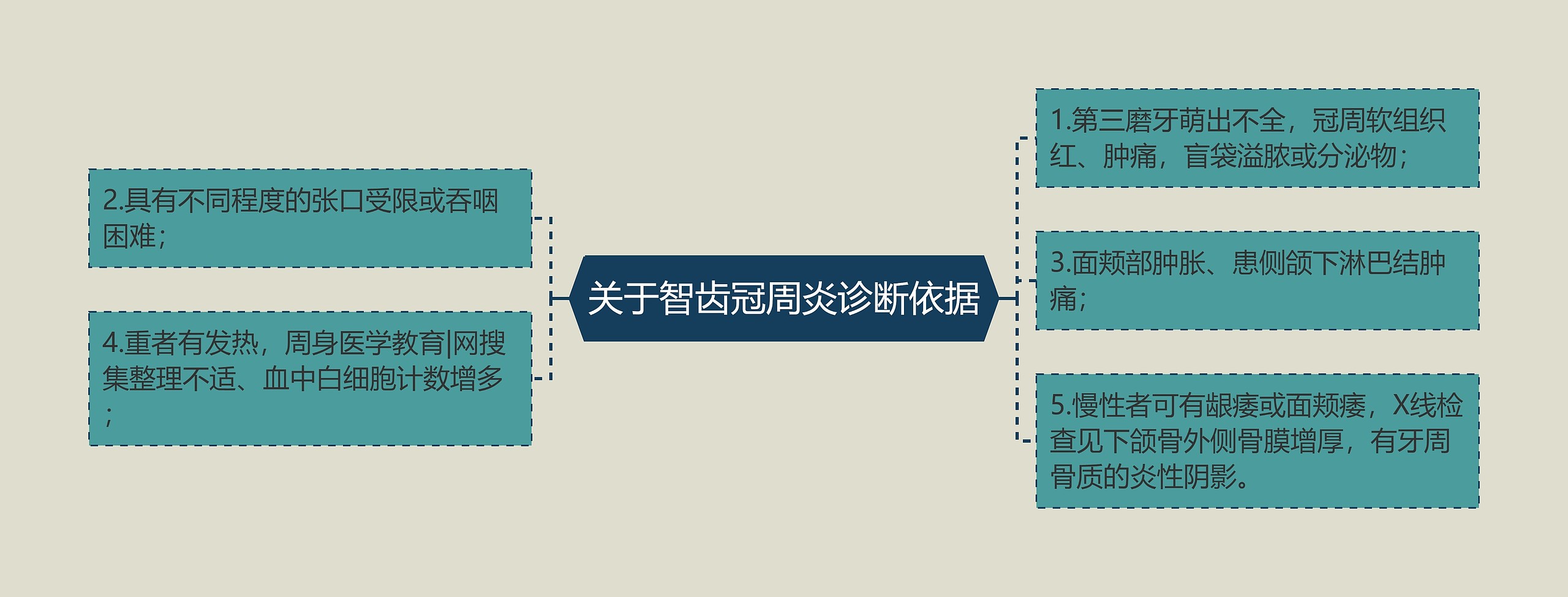 关于智齿冠周炎诊断依据