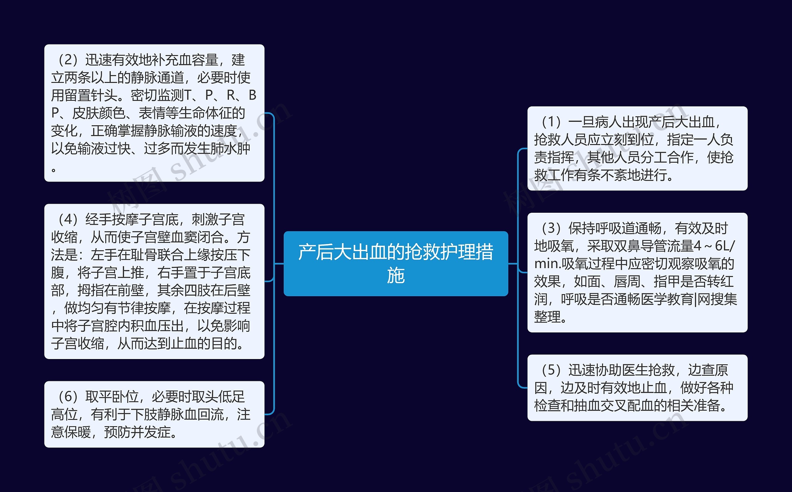 产后大出血的抢救护理措施思维导图