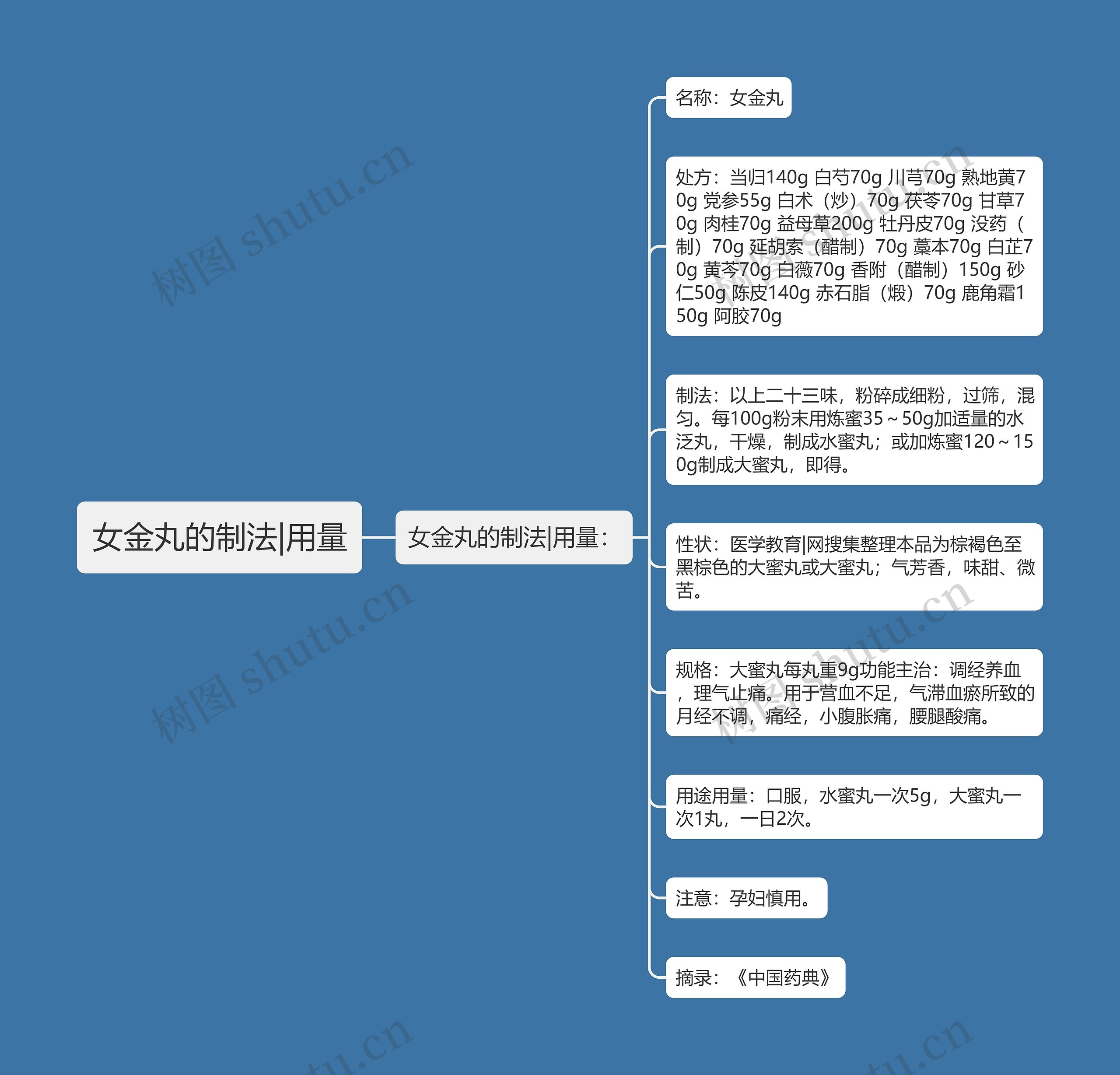 女金丸的制法|用量 女金丸的制法|用量