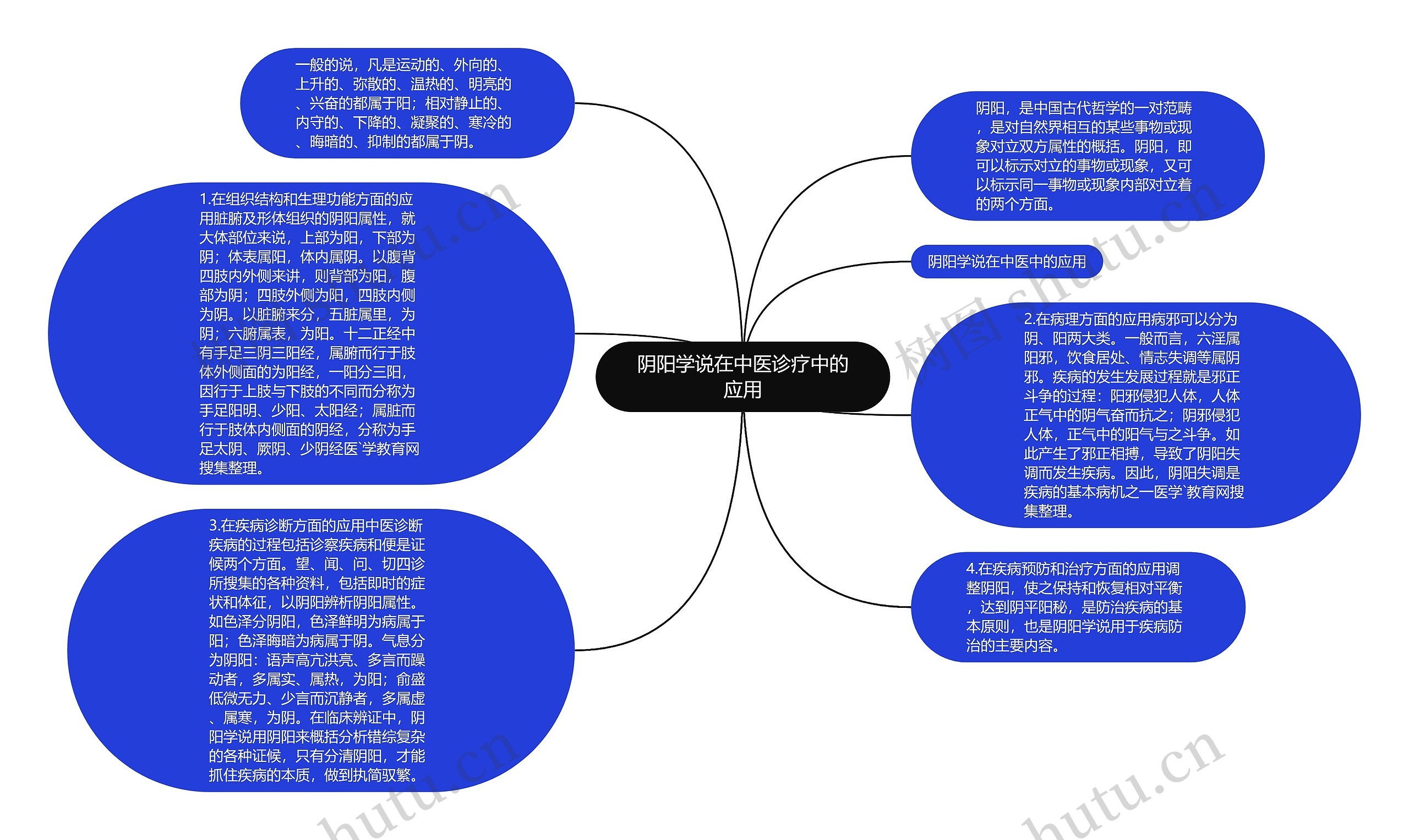 阴阳学说在中医诊疗中的应用思维导图