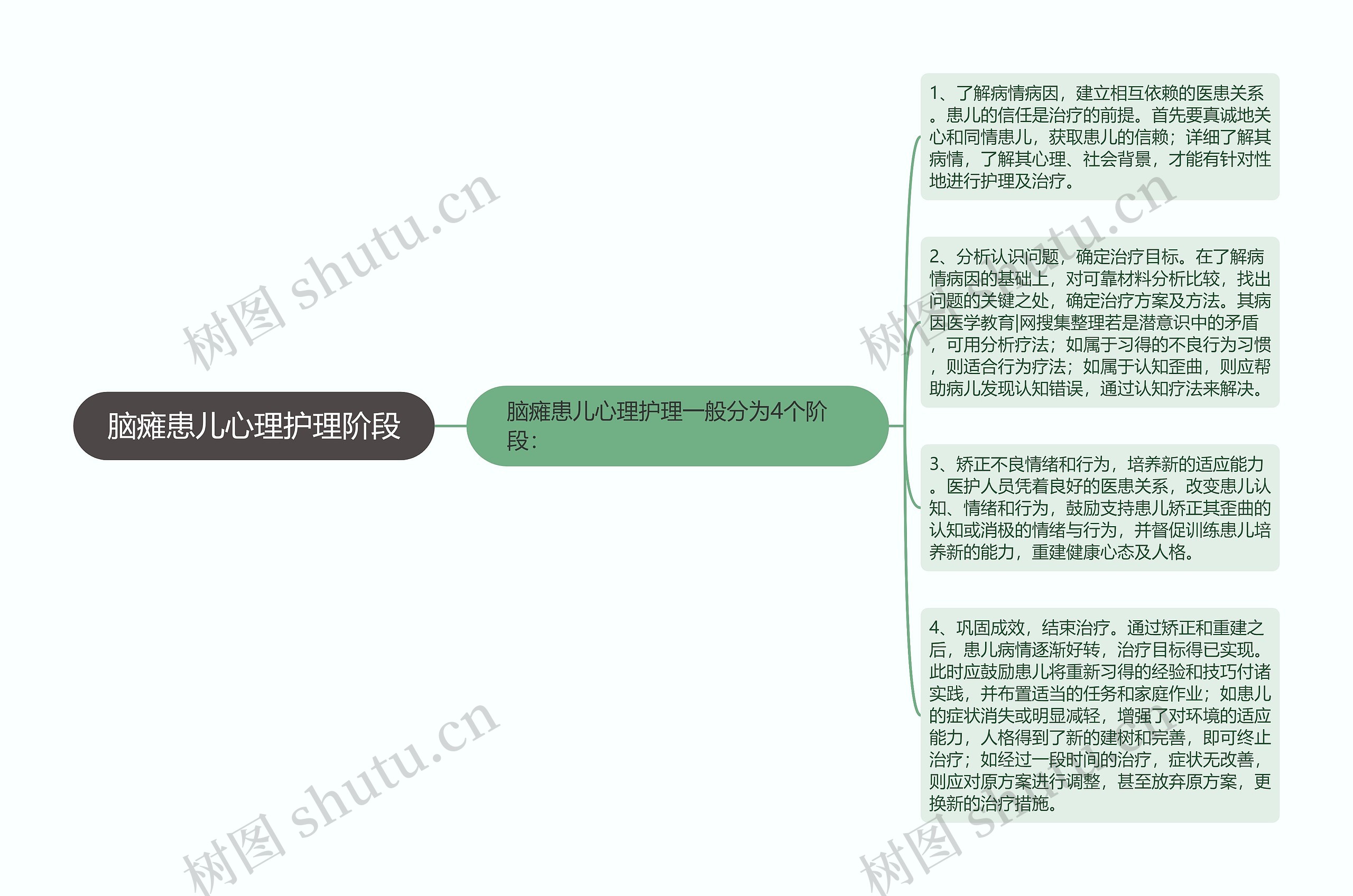 脑瘫患儿心理护理阶段