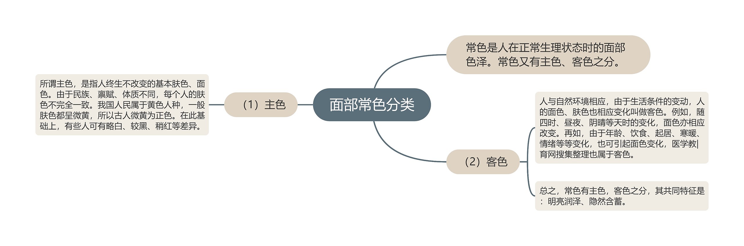 面部常色分类思维导图