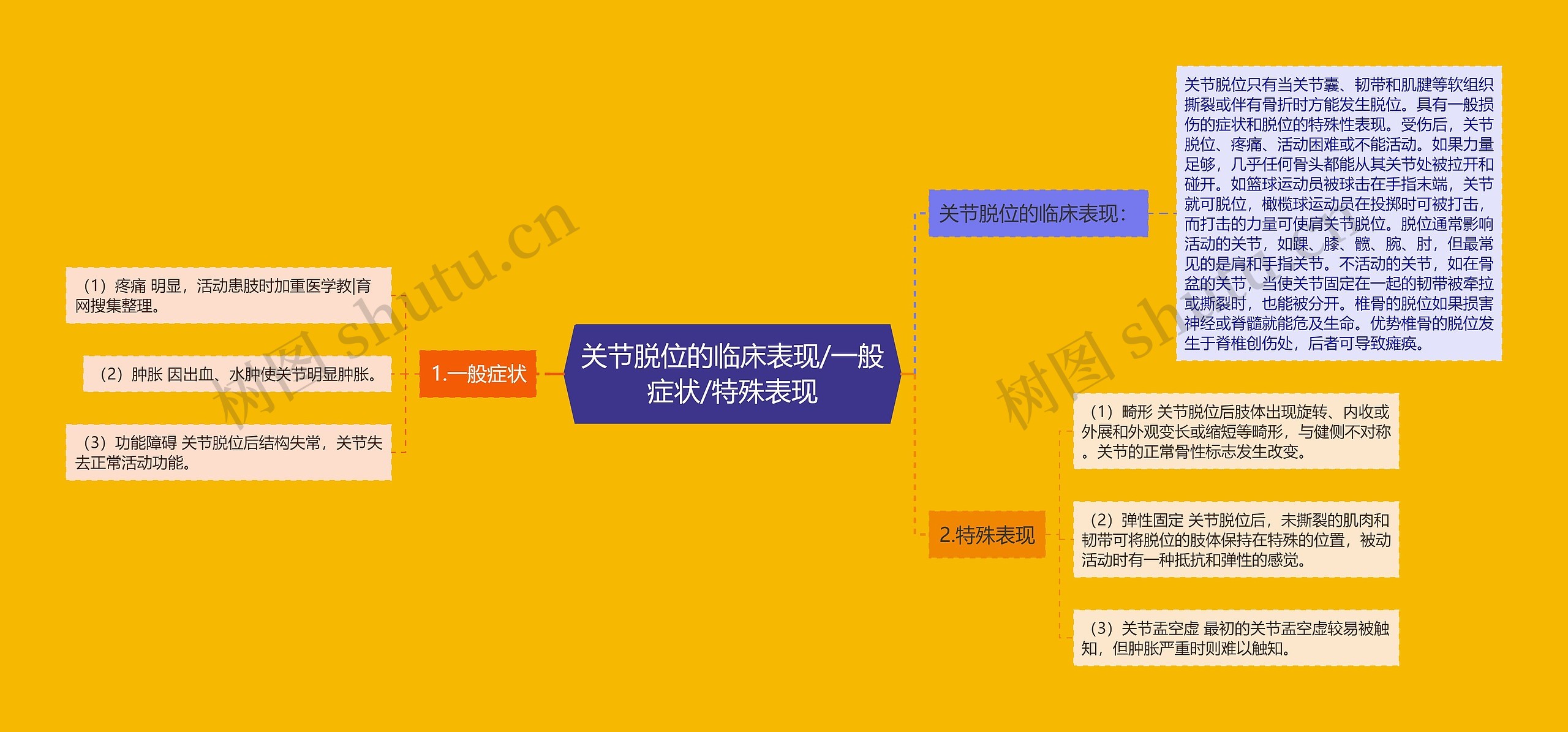 关节脱位的临床表现/一般症状/特殊表现 关节脱位的临床表现/一般症状/特殊表现