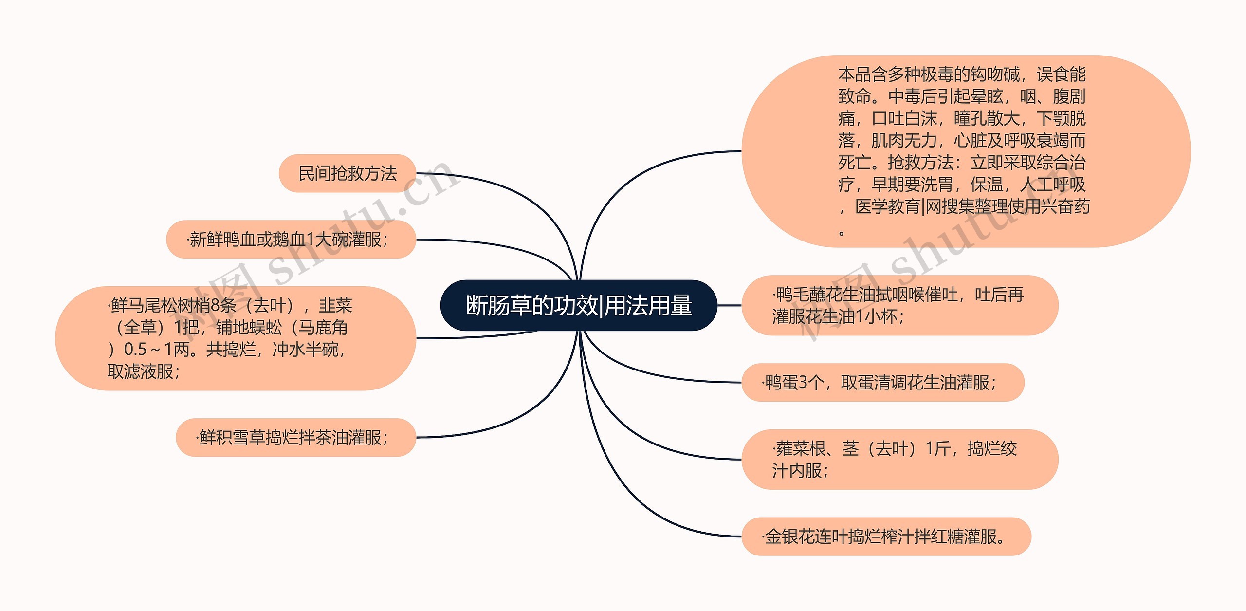 断肠草的功效|用法用量思维导图